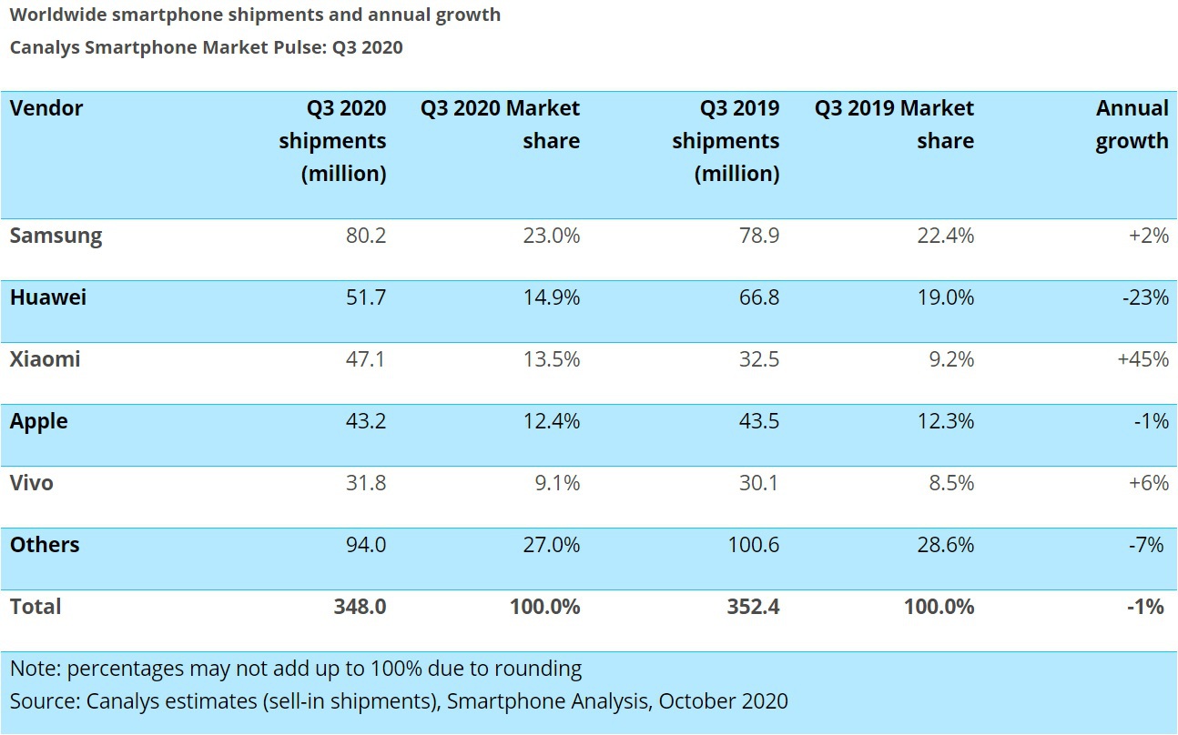Piața globală de smartphone-uri în T3/2020: Samsung rămâne lider autoritar cu 23% din piață, Huawei scade cu 23%, iar Xiaomi urcă în fața Apple, pe locul 3