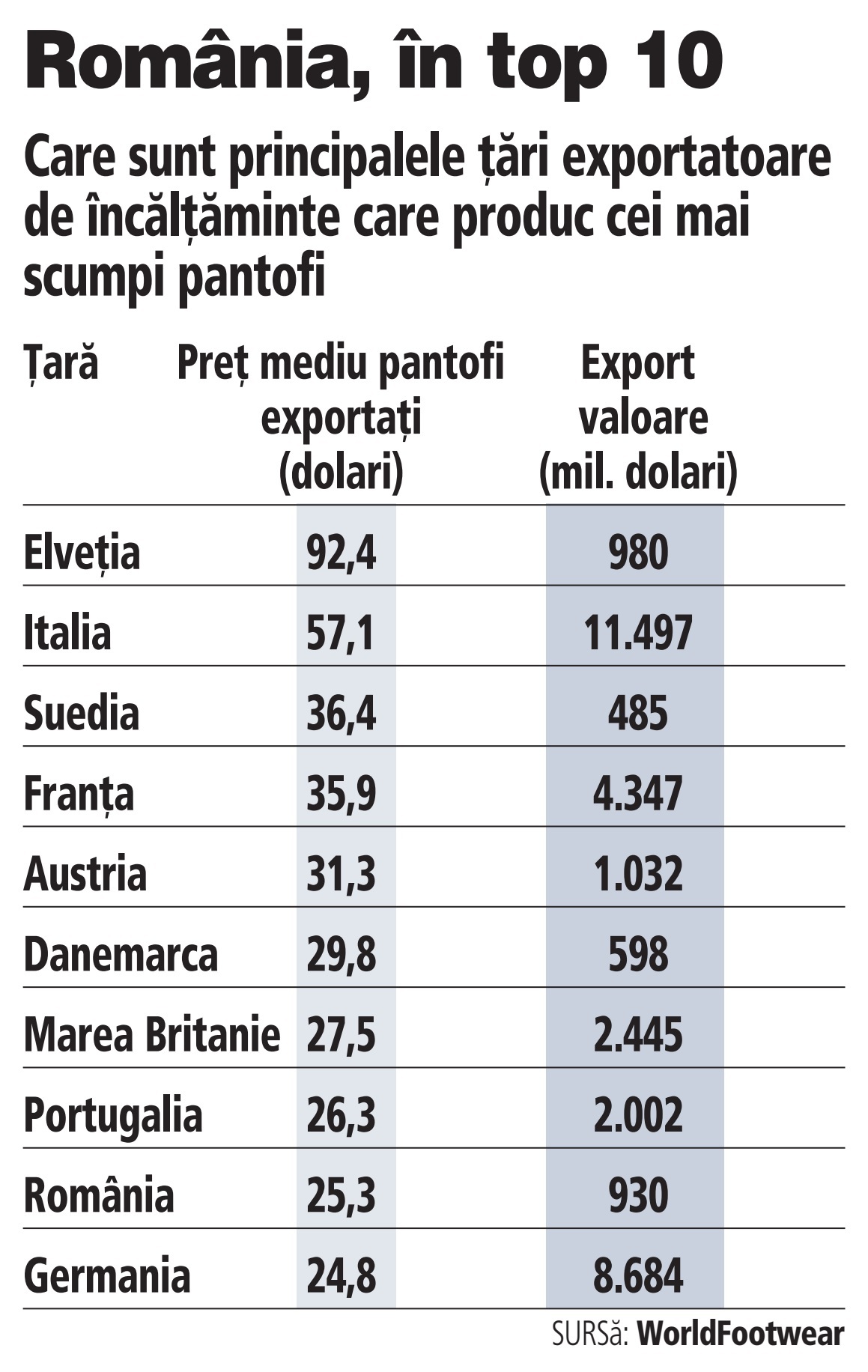 România este pe locul nouă în lume între marii exportatori de încălțăminte după prețul mediu al unei perechi de pantofi realizați local și trimiși peste graniță