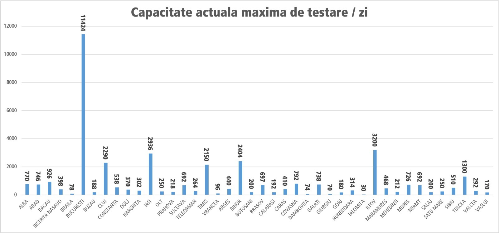Când cifrele contrazic declarațiile: Președintele Iohannis spune că nu există cerere pentru a crește capacitatea de testare, dar în 5 județe se pot prelucra sub 100 de probe maximum pe zi