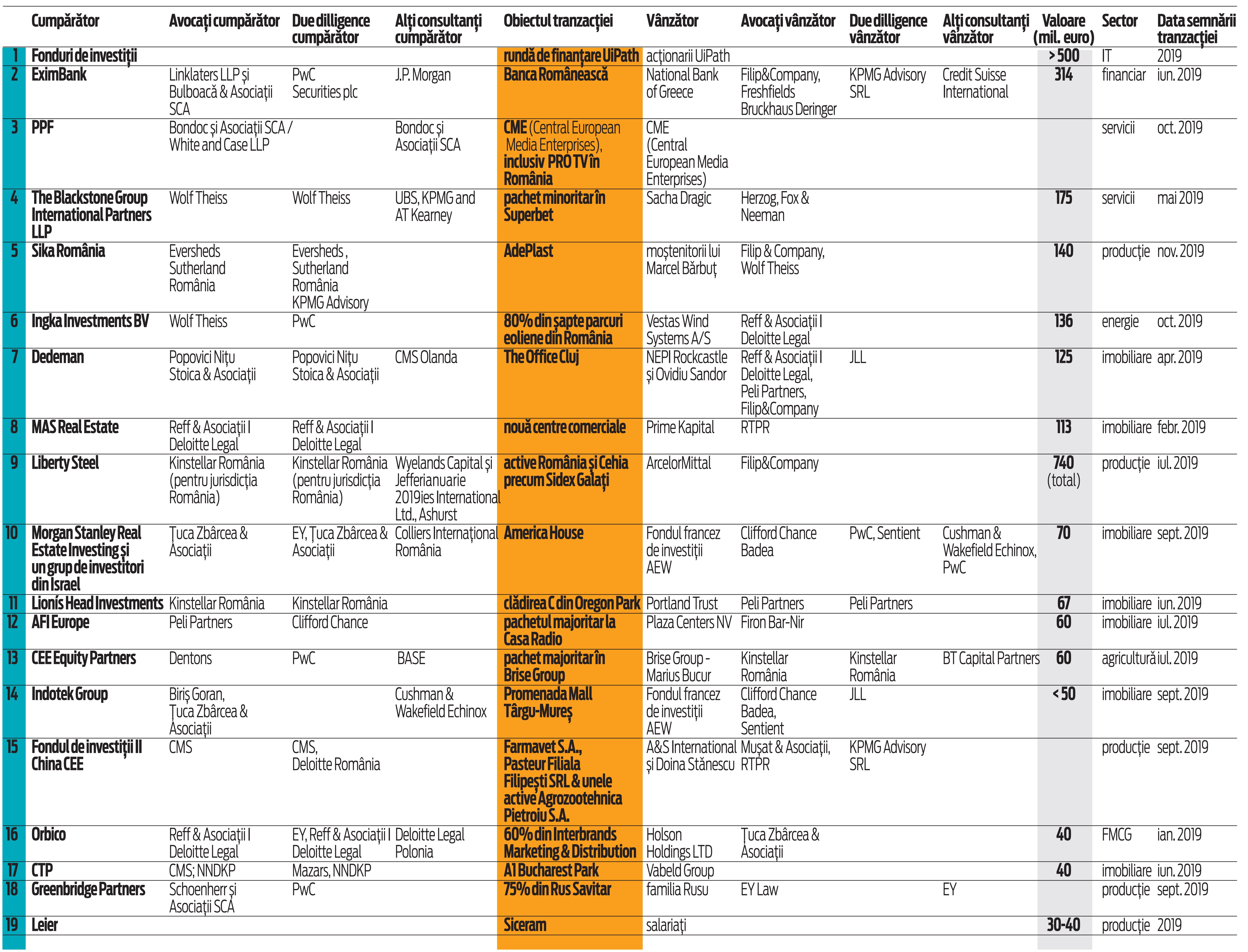 Topul celor mai mari tranzacții din 2019. Care au fost cele mai importante dealuri de dinainte de pandemia de Covid-19
