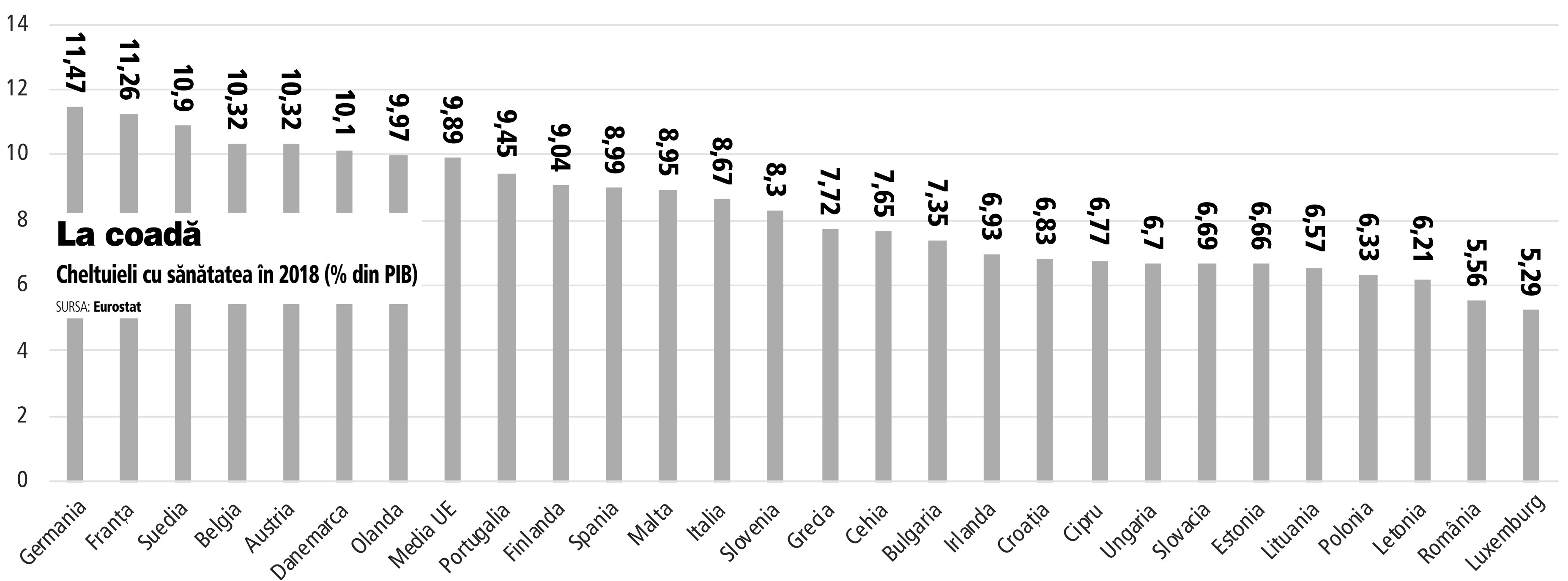 Și nu COVID-19 este problema cea mai gravă. România cheltuiește cu sănătatea 5,5% din PIB, cel mai puțin din Uniunea Europeană. Media europeană a cheltuielilor cu sănătatea este de 9,9% din PIB