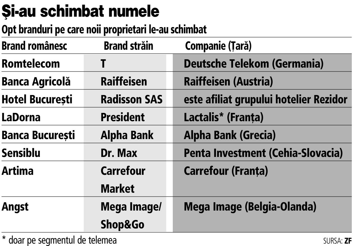 Strategia grupurilor străine după preluarea companiilor locale: Ce aleg între a păstra brandurile românești și a le îmbrăca “în straie noi“