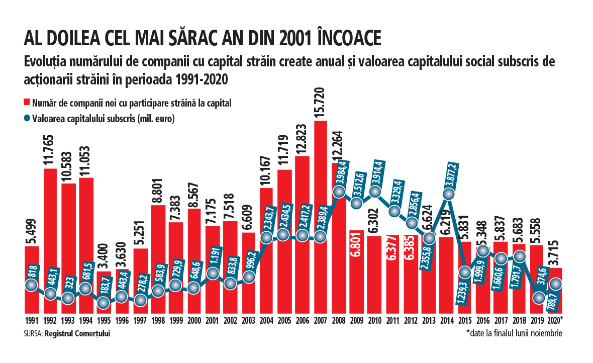 Capitalul străin trimis în România se oprește sub 1 mld. euro pentru al doilea an la rând. Timp de 15 ani consecutiv sumele au variat între 1,2 și 3,9 mld. euro anual