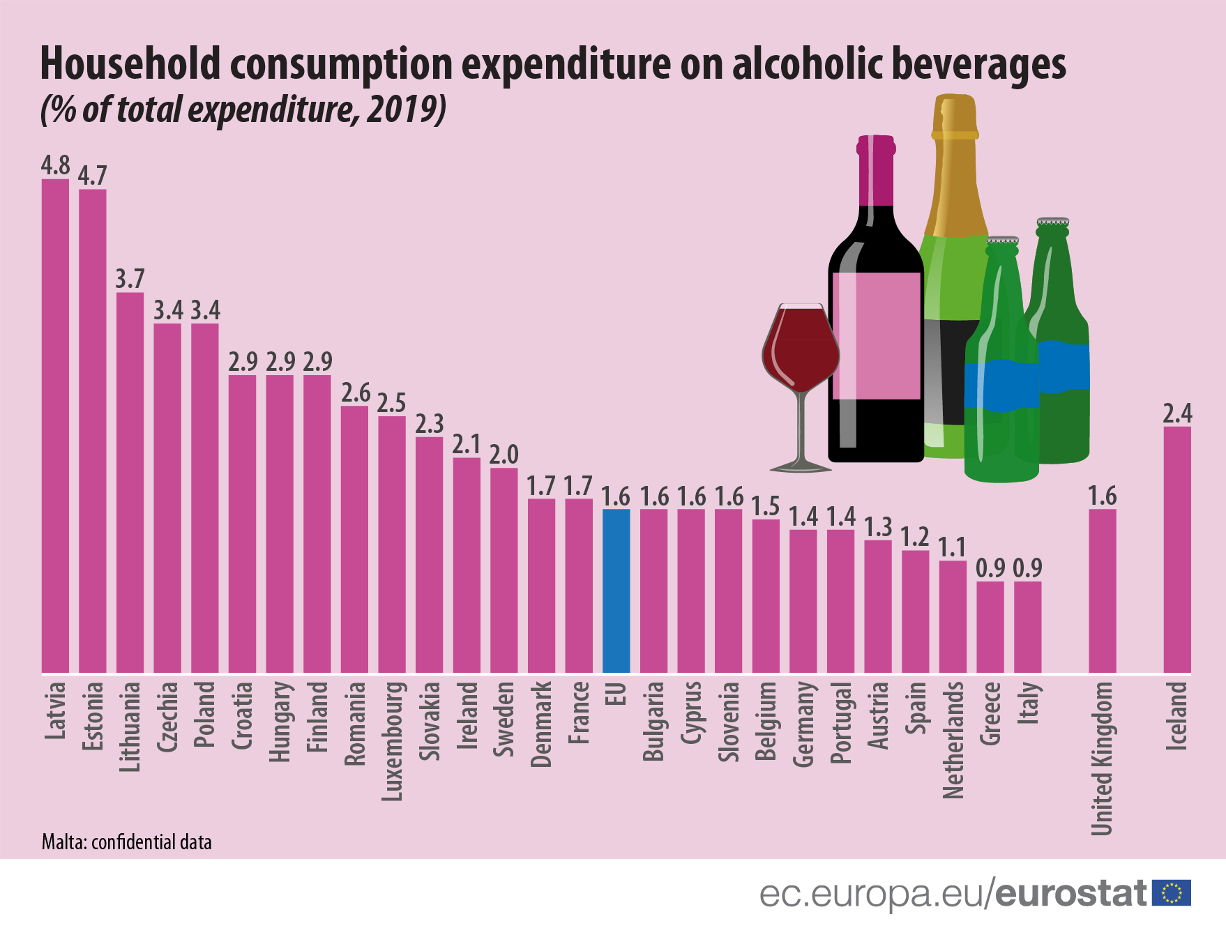 Romanii sunt peste media UE, la consumul de...alcool. Letonii alocă 4,8% din buget, românii 2,6%, iar media UE este 1,6%