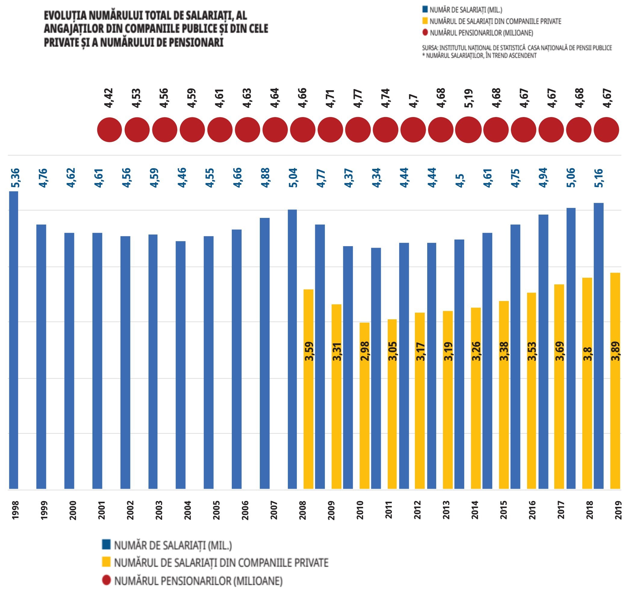 Surpriză: Câți oameni lucrează de fapt în România. Numărul de salariați din companiile de stat și din cele private