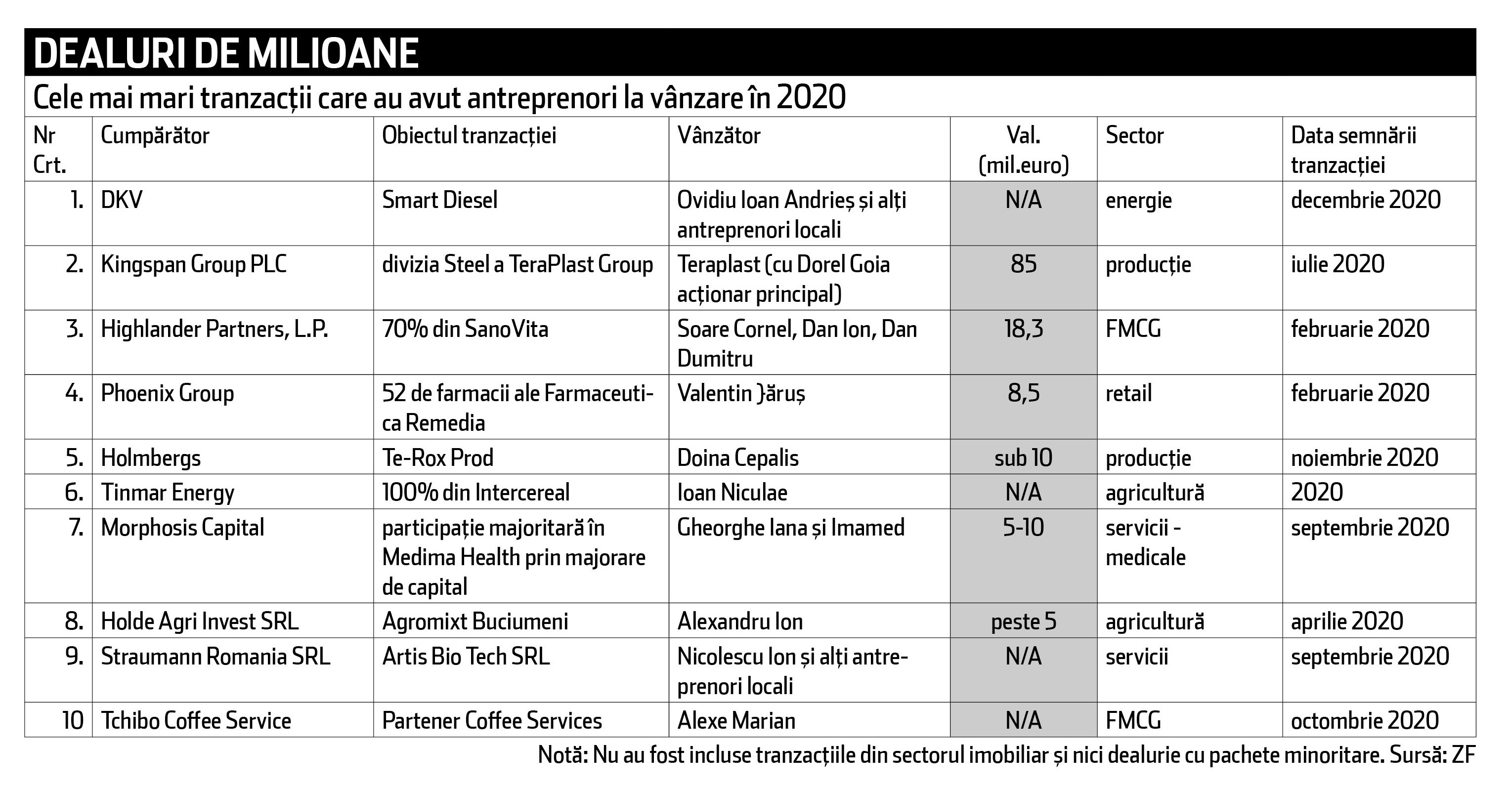 Ce antreprenori locali și-au vândut afacerile în 2020? Din cele mai mari 10 tranzacții oamenii de afaceri români au încasat aproape 250 mil. euro