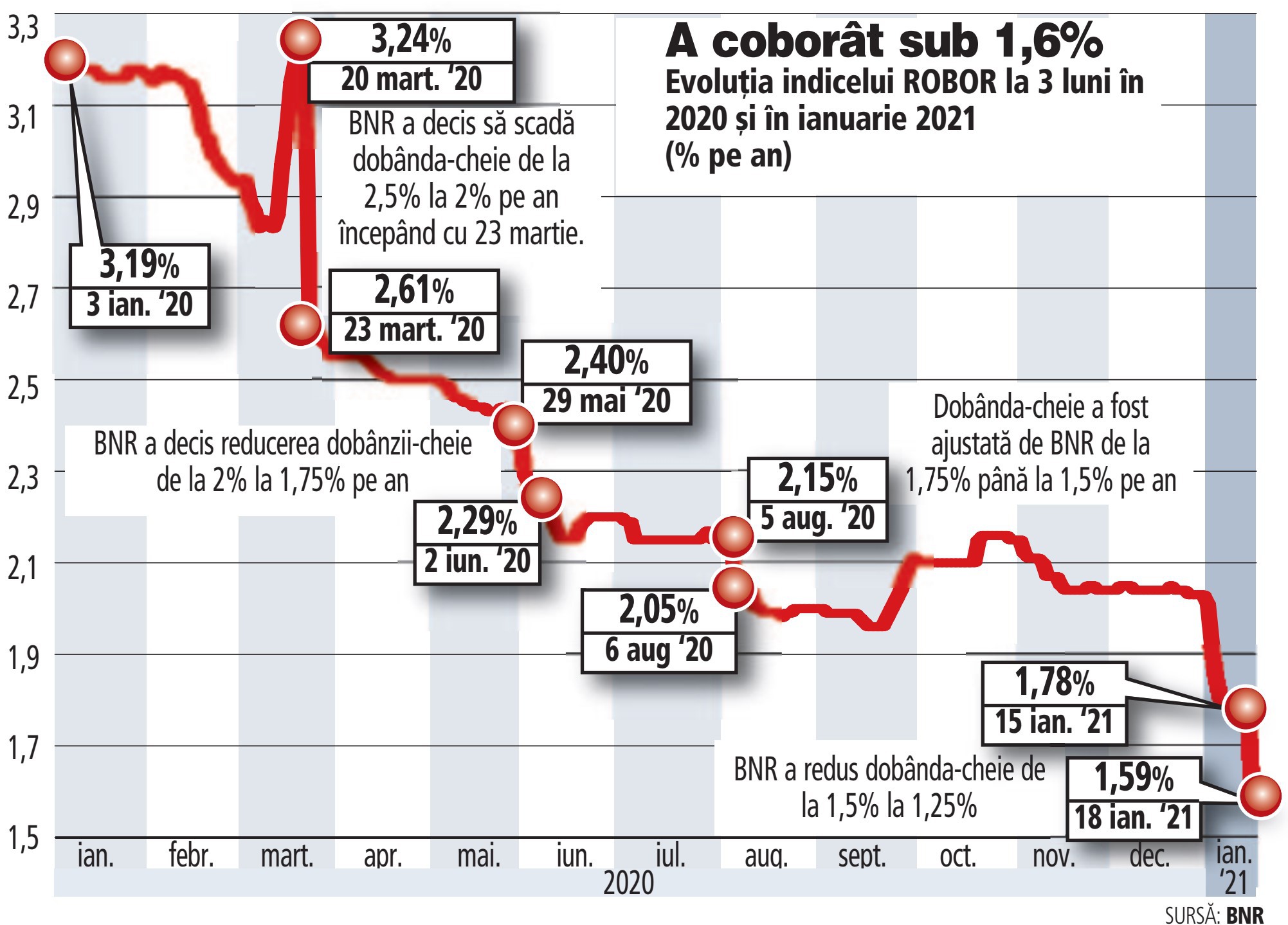 ROBOR la 3 luni scade la 1,59% după decizia BNR, cu 20% sub nivelul de la începutul lui 2021 și 50% sub cel de la începutul lui 2020