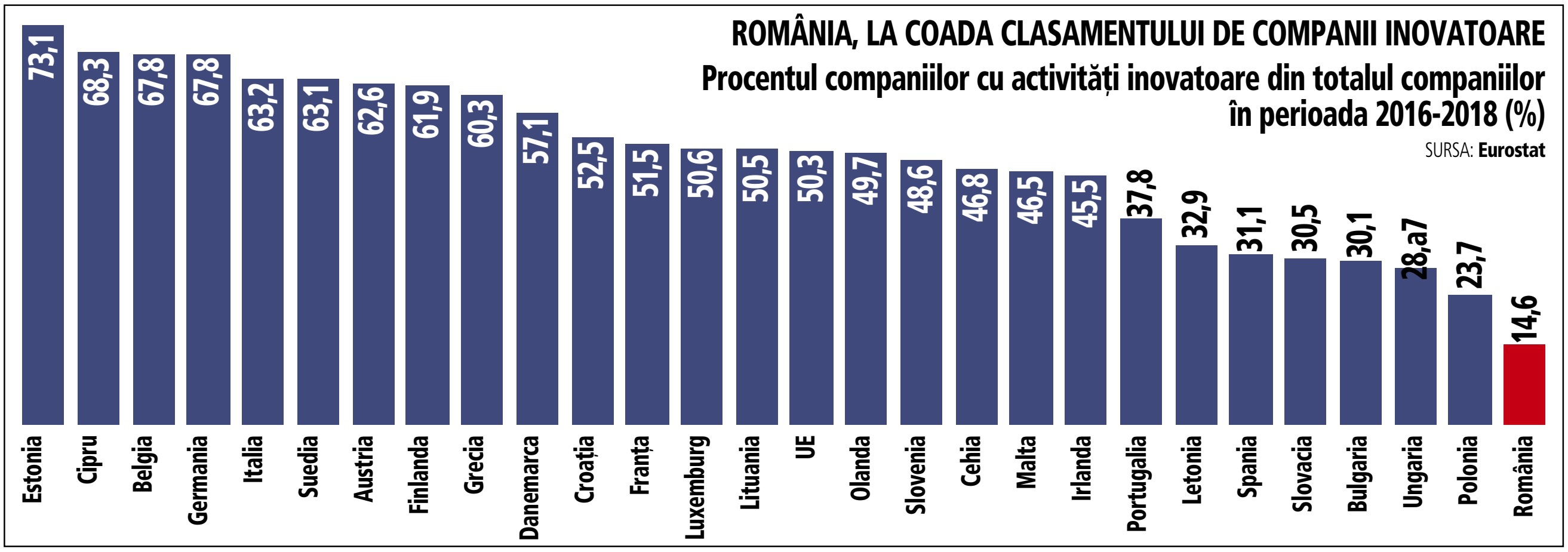 România, pe ultimul loc în Uniunea Europeană la numărul de companii inovatoare