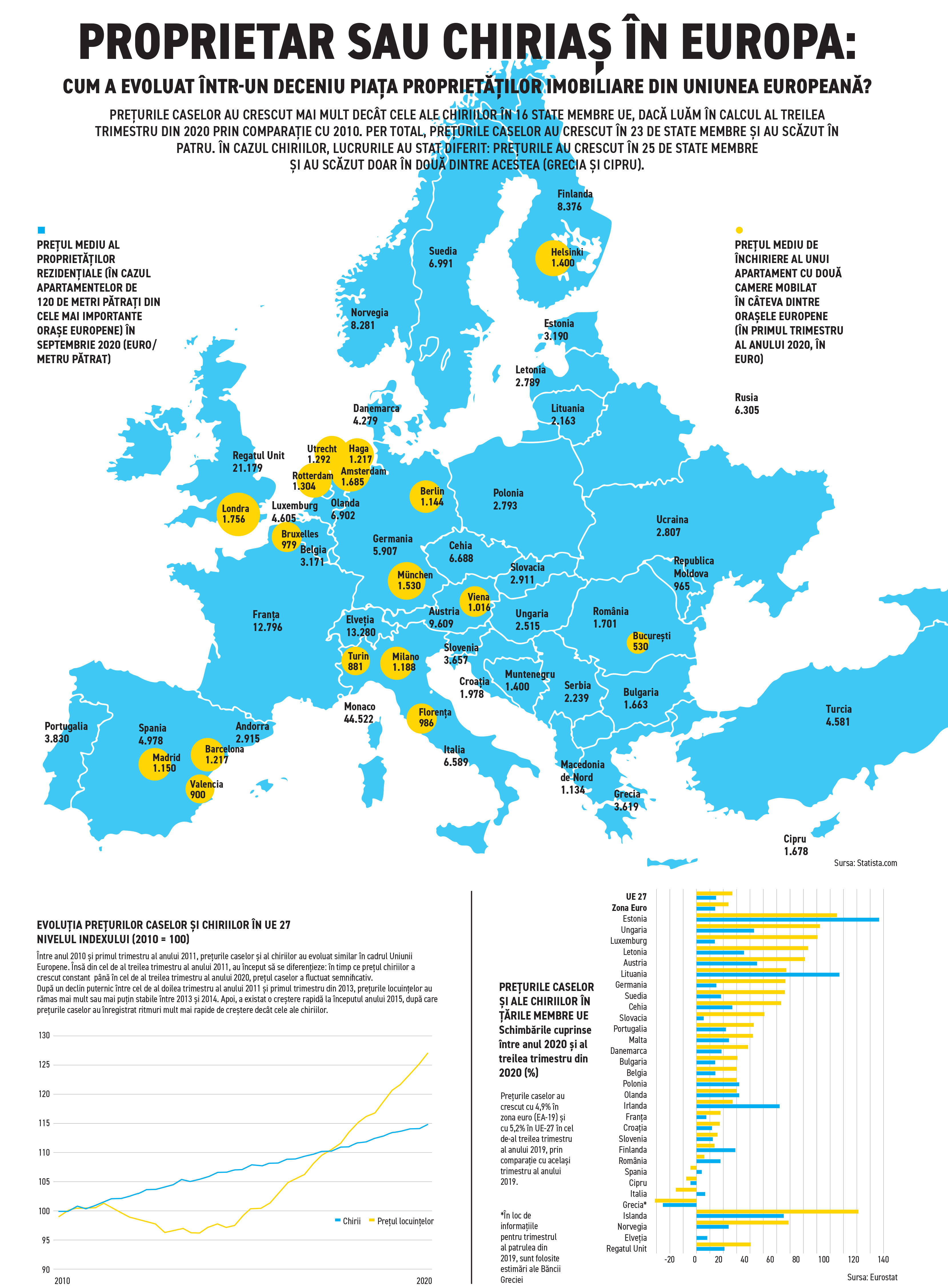Proprietar sau chiriaș în Europa: Cum a evoluat într-un deceniu piața proprietăților imobiliare din Uniunea Europeană?