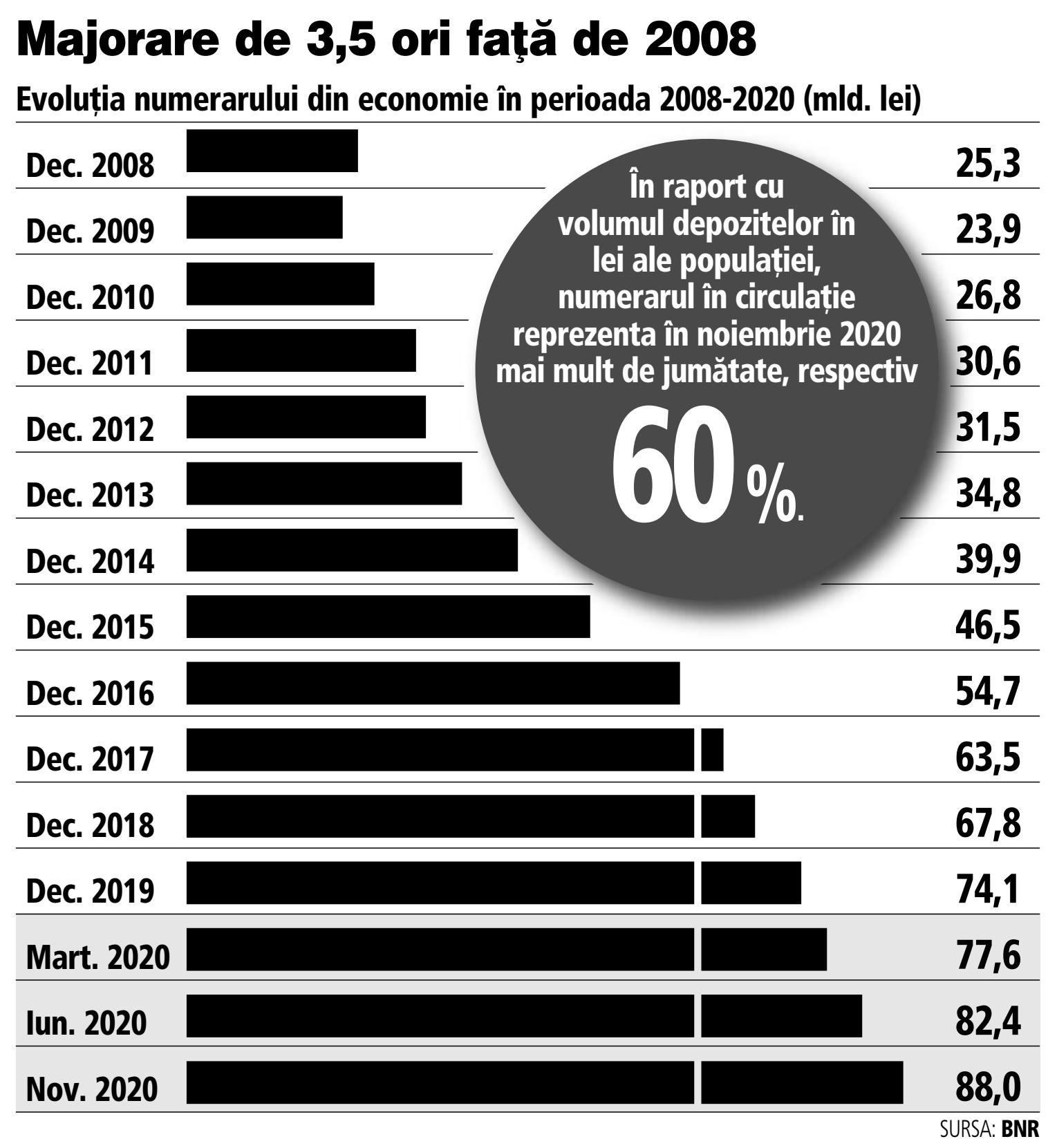 Maxim istoric pentru numerarul în circulație în 2020. Românii aveau 88 mld. lei cash la finalul lunii noiembrie 2020, în creștere cu 19% față de 2019