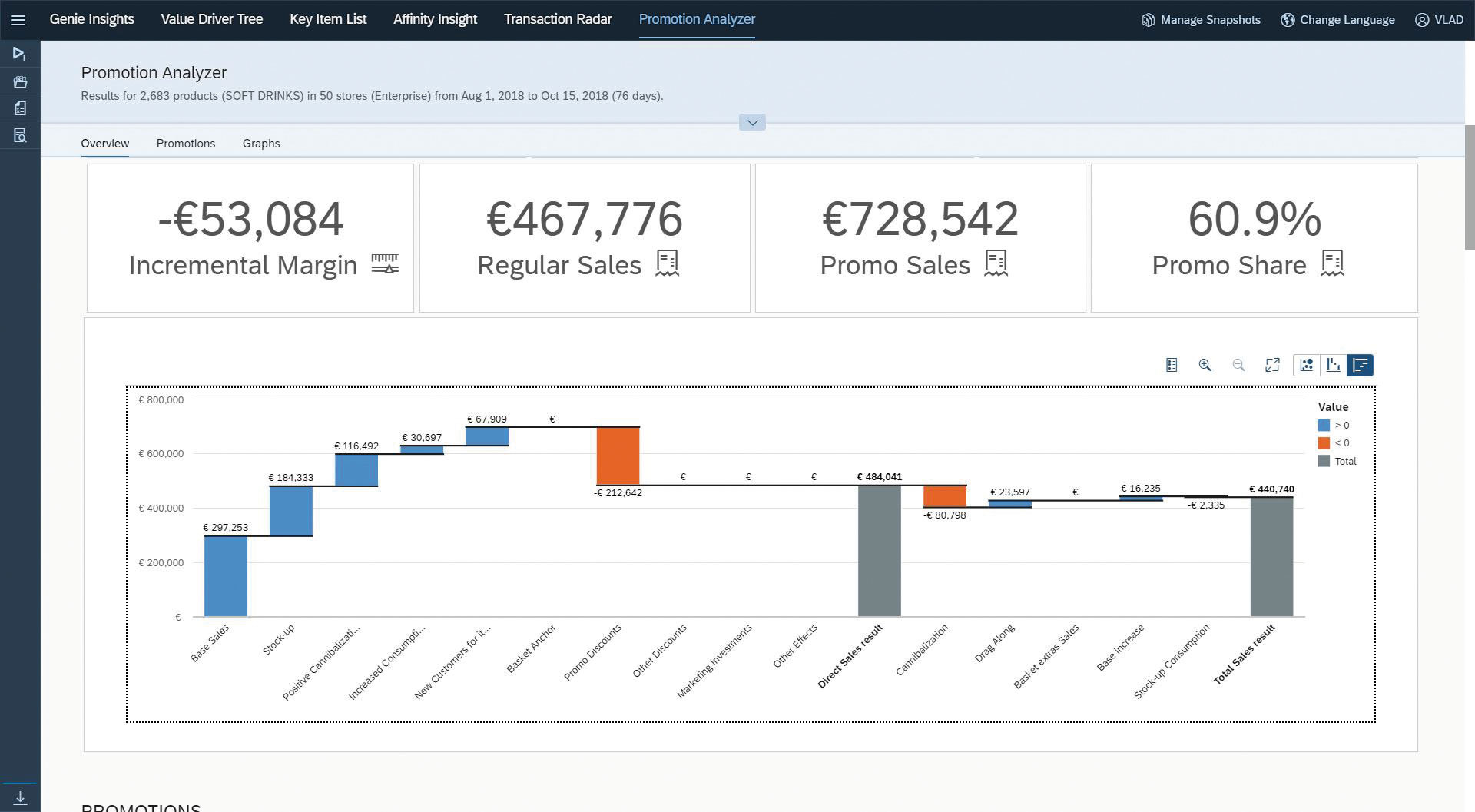 SAP România: Promotion Analyzer