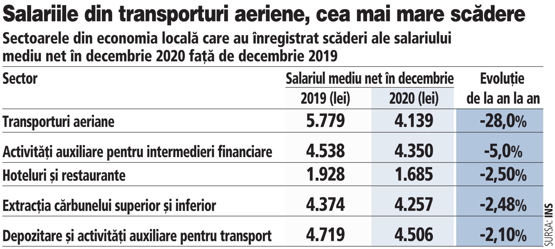 Salariul mediu net pe economie a crescut cu  8,4% în decembrie 2020 versus decembrie 2019: cinci sectoare ale economiei au pierdut la salariu în pandemie