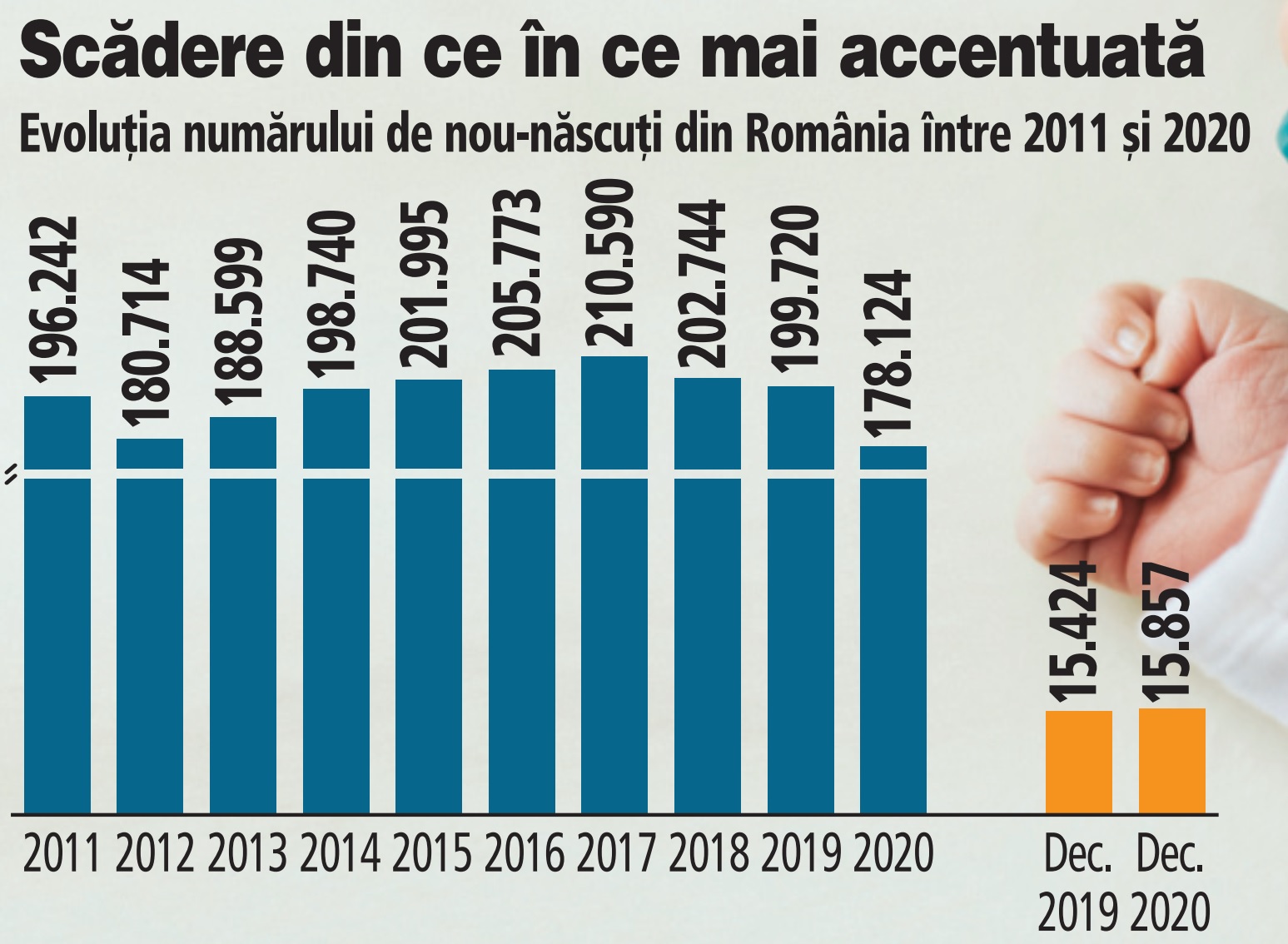 Primii copii ai lockdown-ului s-au născut în decembrie 2020. Luna decembrie este singura care a înregistrat o creștere a numărului de nou-născuți din anul 2020 comparativ cu 2019