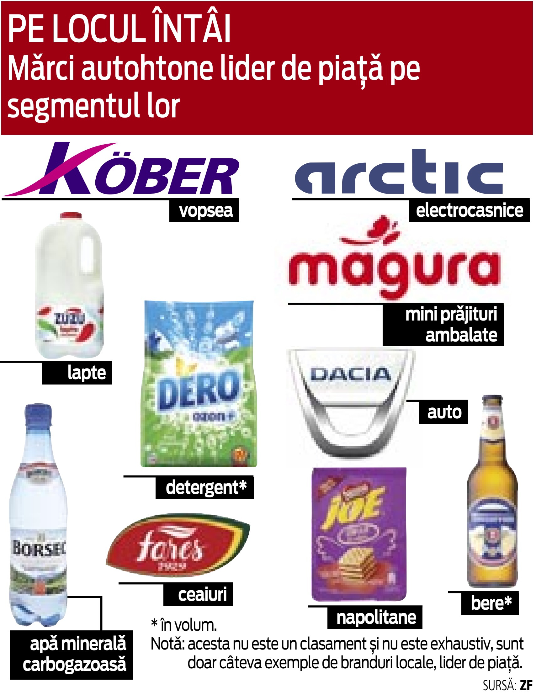 În ce sectoare din economie sunt brandurile românești lider de piață
