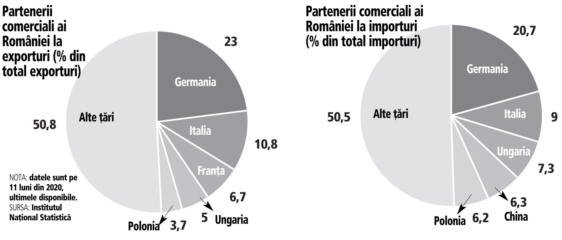 Economia în 2020. Criza se vede mai clar în bilanțul schimburilor comerciale cu cel mai mare partener comercial al României: exporturile către Germania au scăzut în 2020 cu 5,9%,  iar importurile au fost mai mici cu14,4%