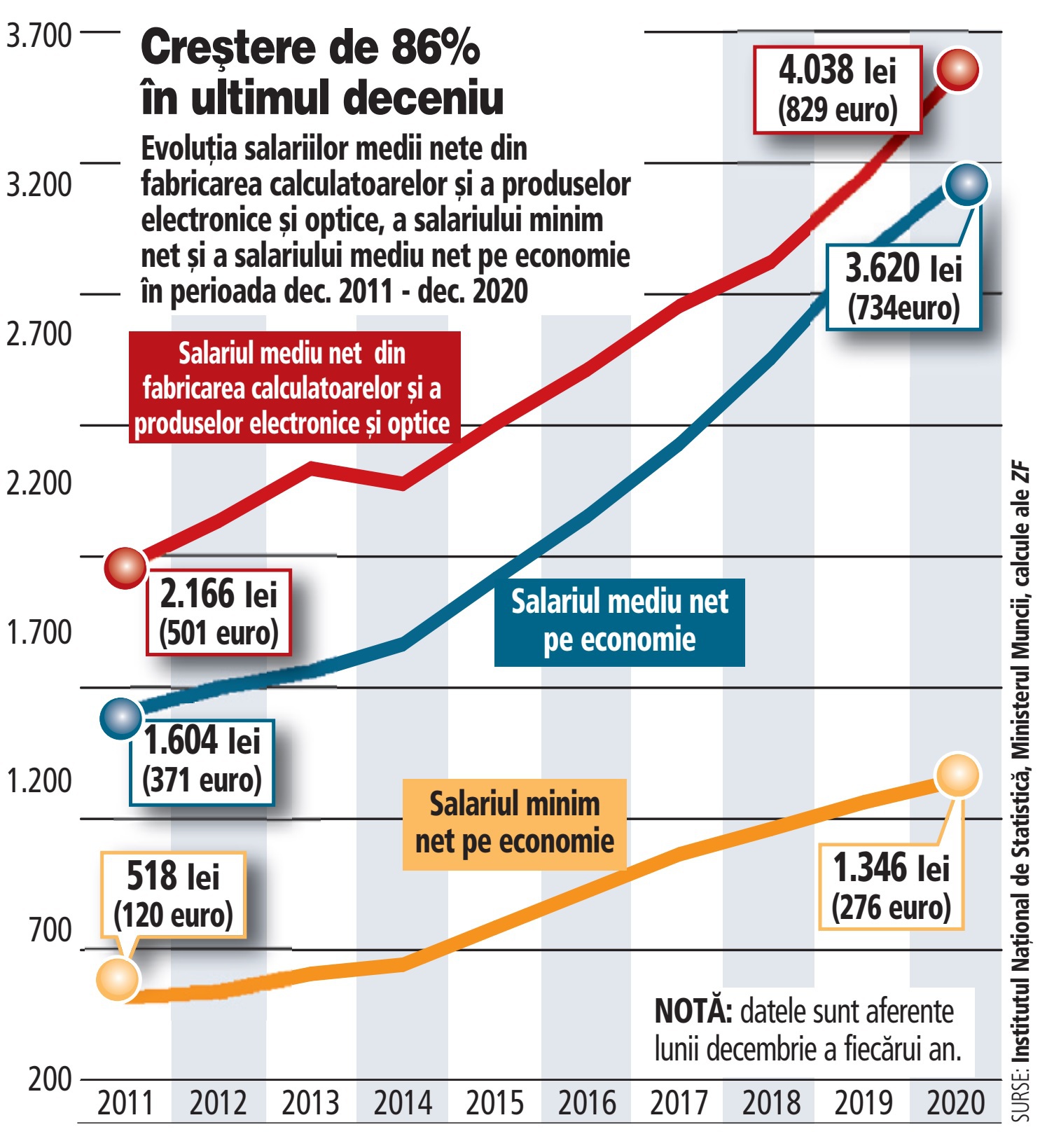 Cât câștigă un angajat din fabricarea calculatoarelor