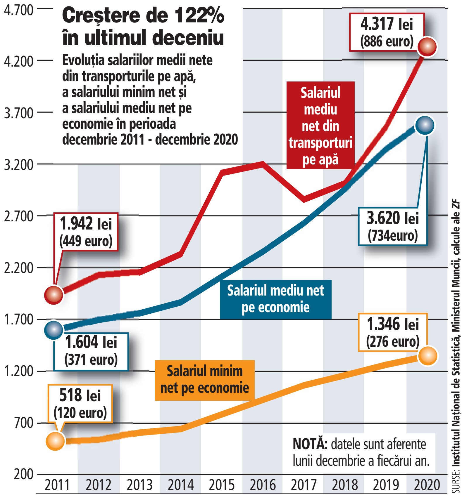 Cât câștigă un angajat din companiile de transporturi pe apă: 4.300 de lei, în creștere cu 122% în ultimul deceniu