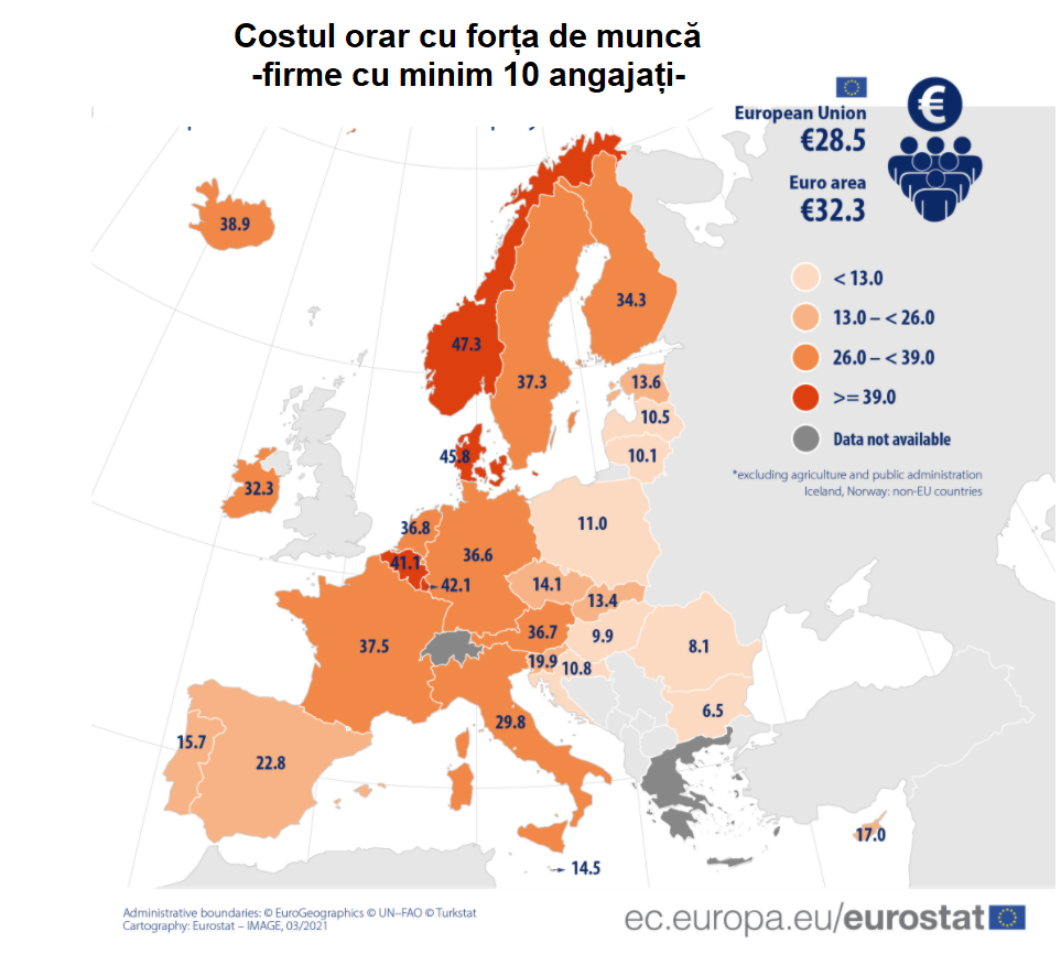 România are al doilea cel mai mic cost orar cu forța de muncă din UE, de 8,1 euro/h, după Bulgaria, cu 6,5 euro. Media UE a fost de 28,5 euro în 2020