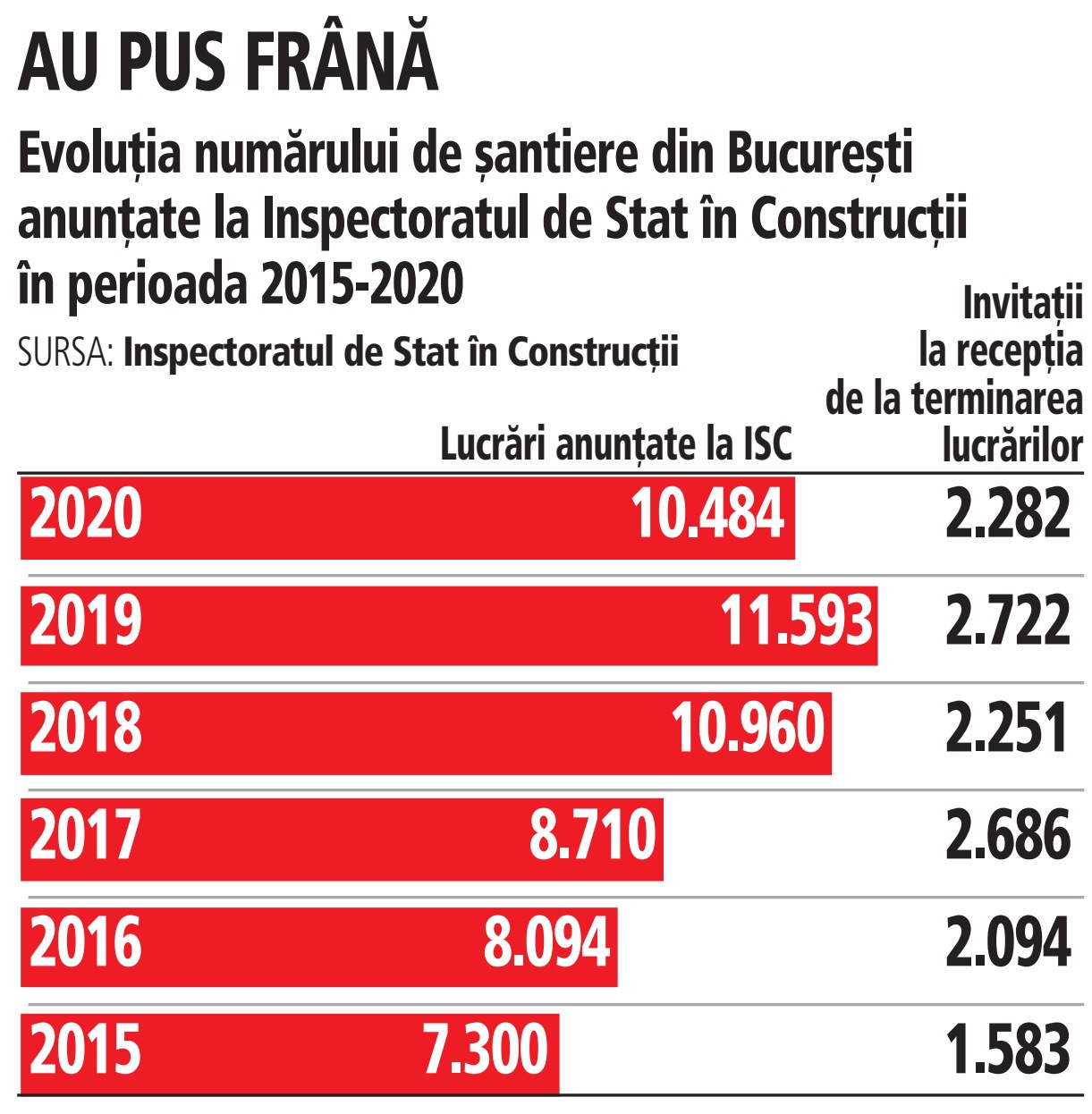 Analiză: Aproape 10.500 de șantiere noi au fost anunțate la Inspectoratul de Stat în Construcții în București, minus 10% față de 2019