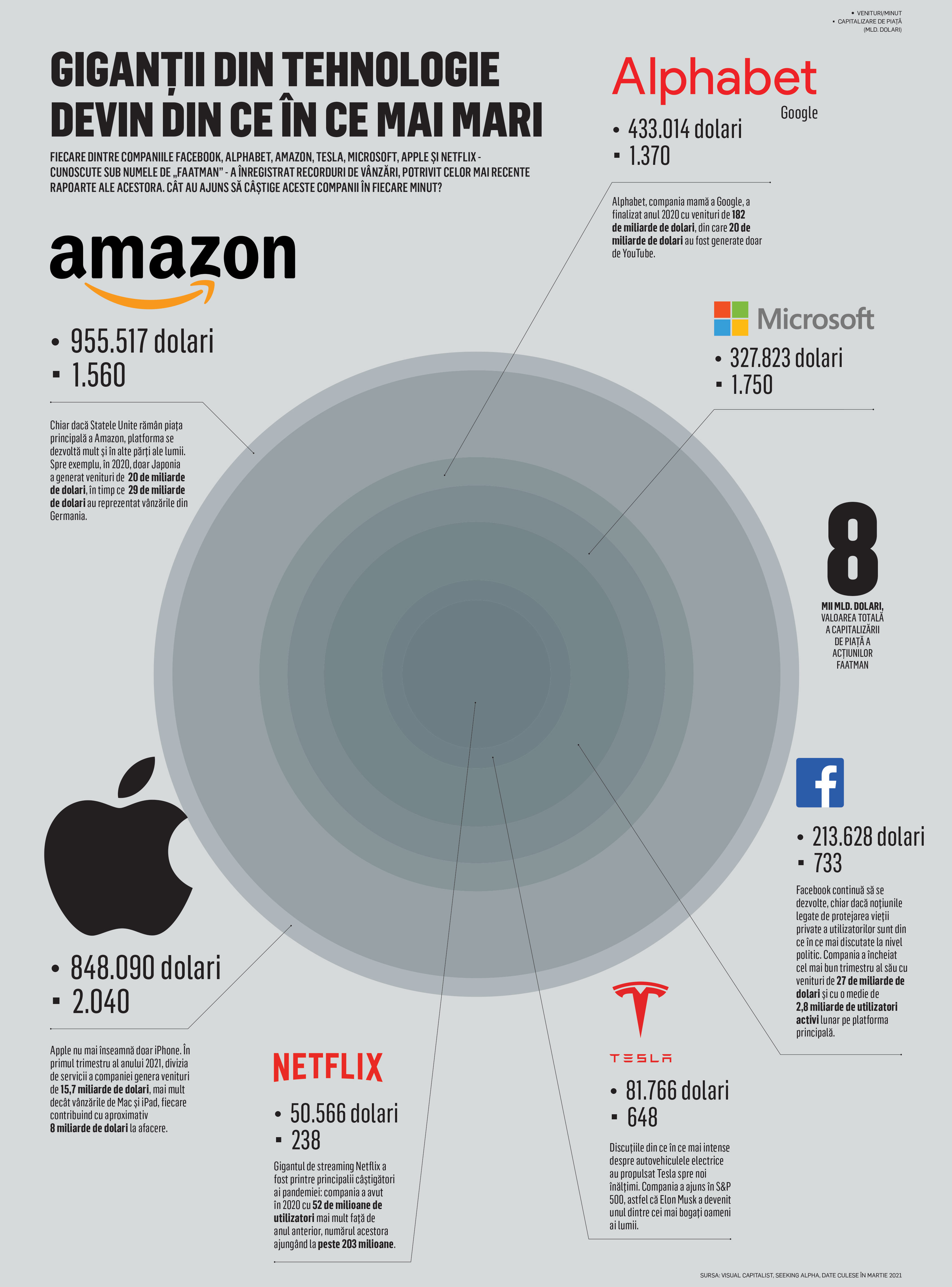 Giganții din tehnologie devin din ce în ce mai mari: cum au crescut vânzările companiilor Facebook, Alphabet, Amazon, Tesla, Microsoft, Apple și Netflix în pandemie