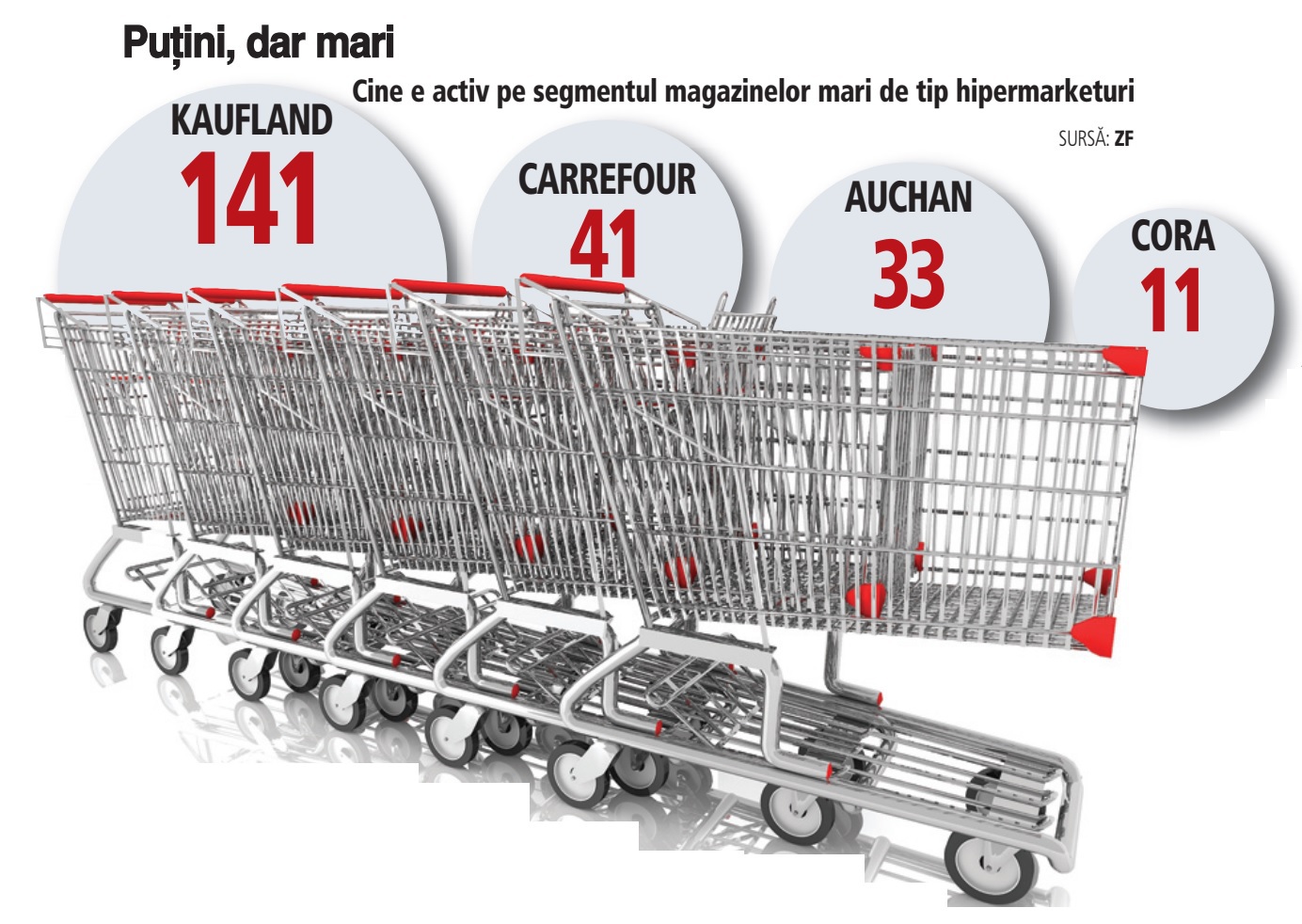 Ce fac lanțurile de hipermarketuri pentru a nu pierde teren? Lansează parteneriate cu alți retaileri, pariază pe concepte premium sau pe digitalizare accelerată