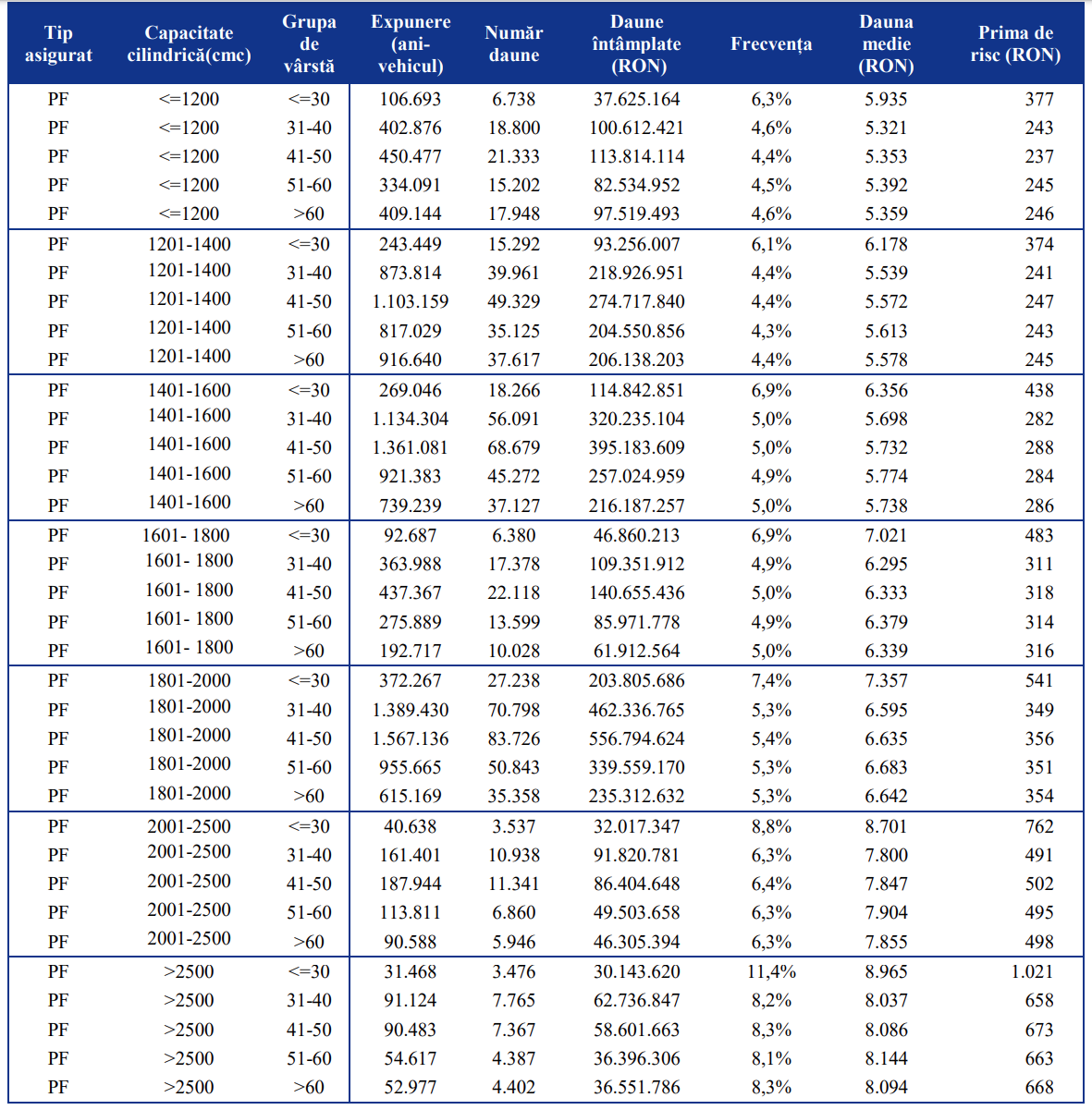 Noile tarife de referință pentru asigurările RCA. Vedeți aici cât veți plăti asigurarea la mașină în 2021