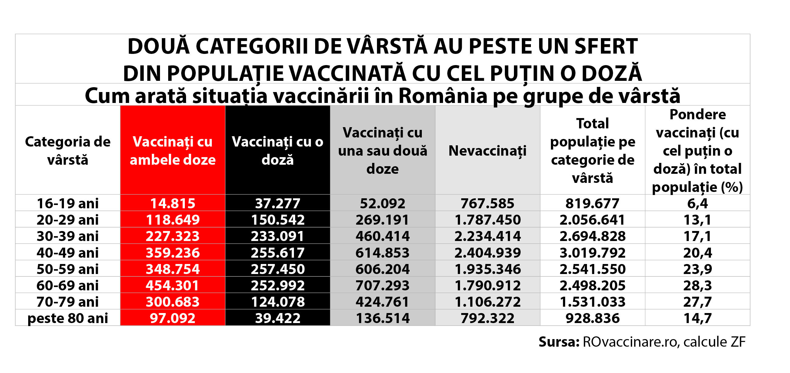 Cum arată vaccinarea în România pe grupe de vârstă? Doi din zece români între 60 și 80 de ani sunt complet imunizați