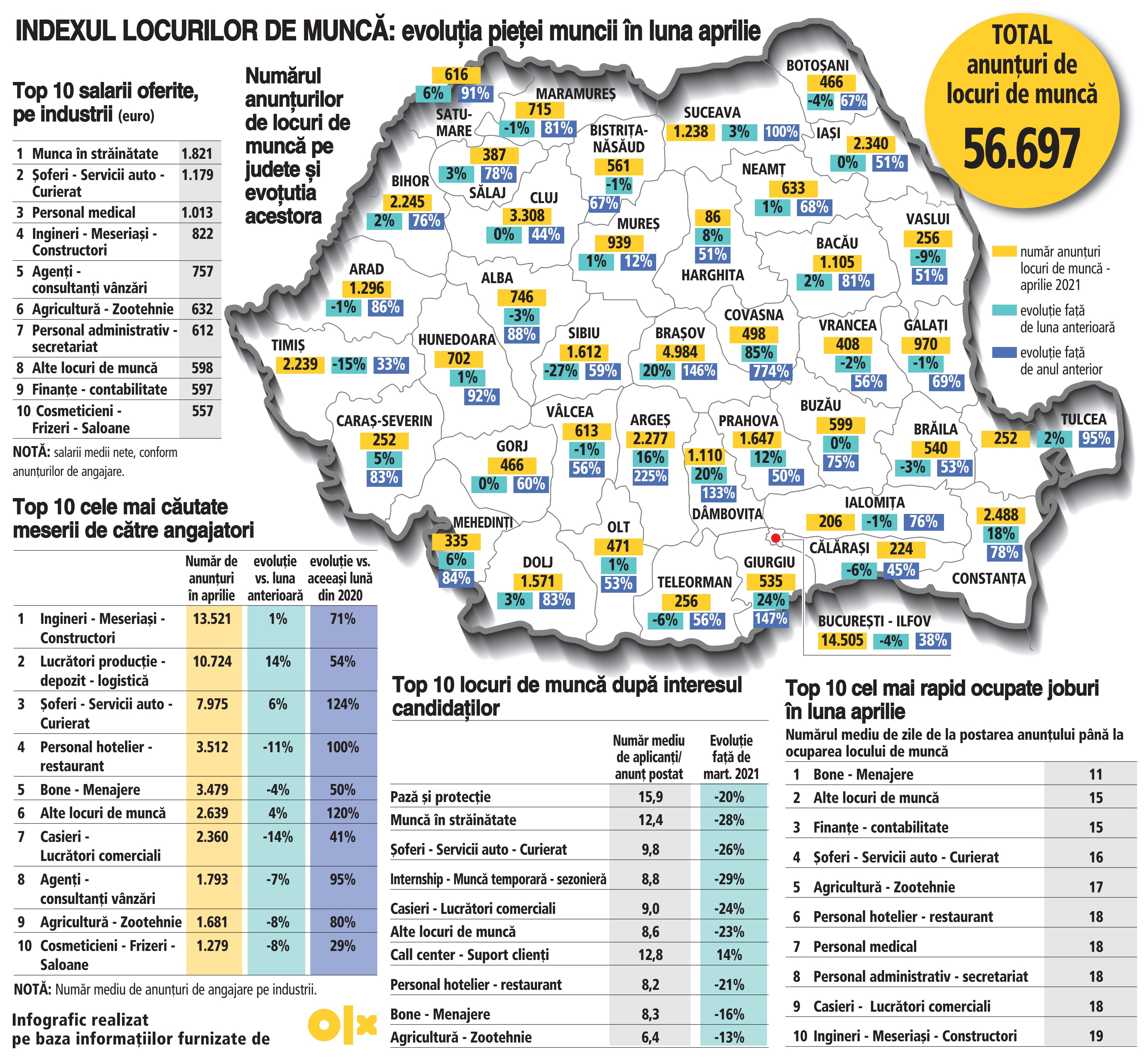 Indexul locurilor de muncă OLX: În aprilie, angajatorii au plătit cel mai bine pentru munca în străinătate, servicii auto, curierat și pentru servicii medicale. Topul salariilor pe industrii