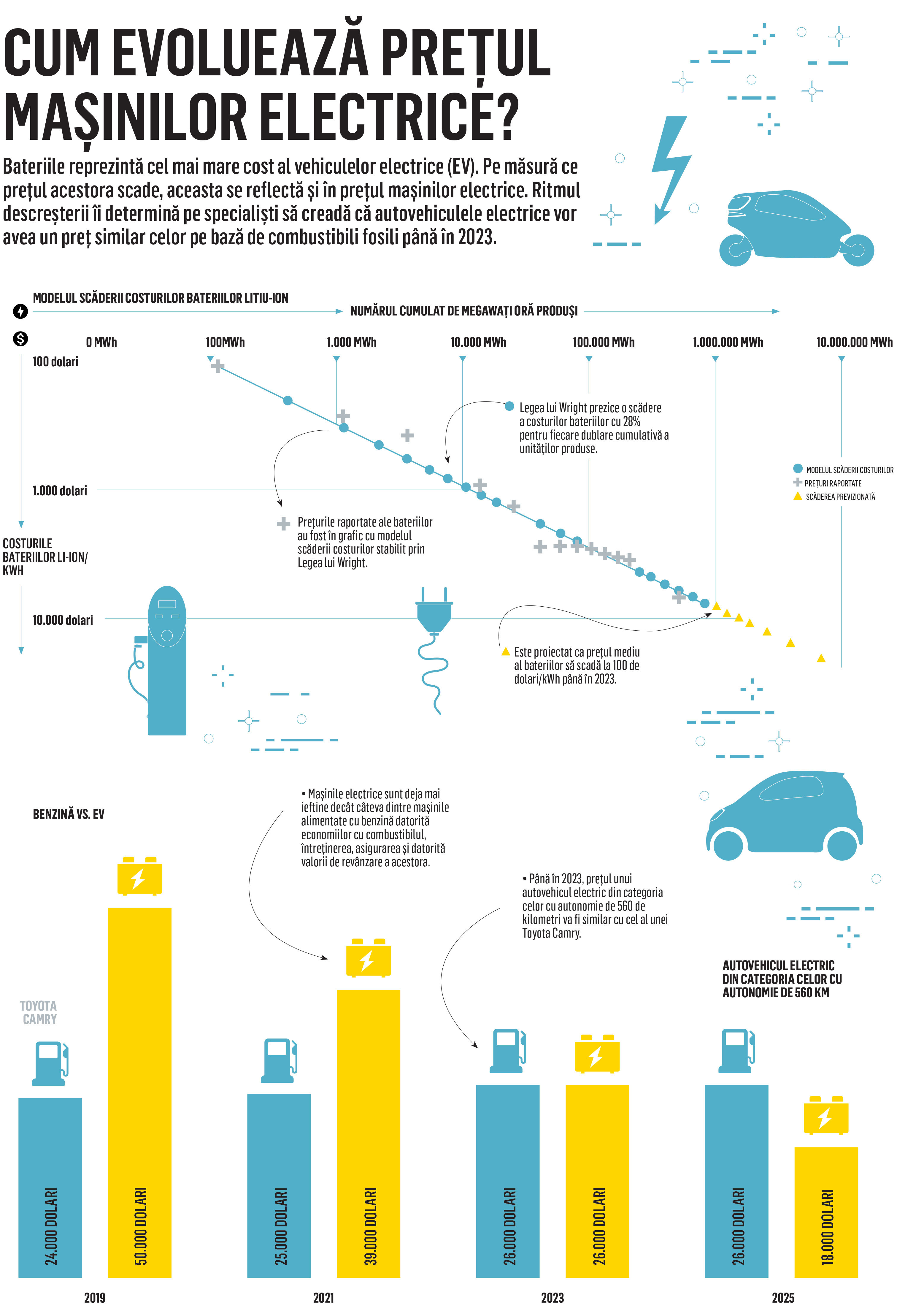 Cum evoluează prețul mașinilor electrice?
