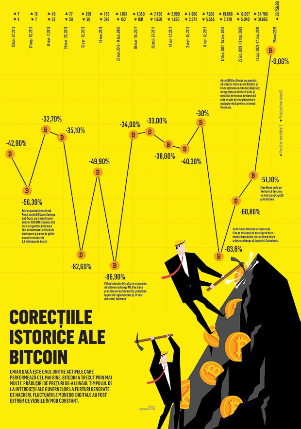 Căderile istorice ale Bitcoin. Cum a evoluat moneda digitală de-a lungul timpului?