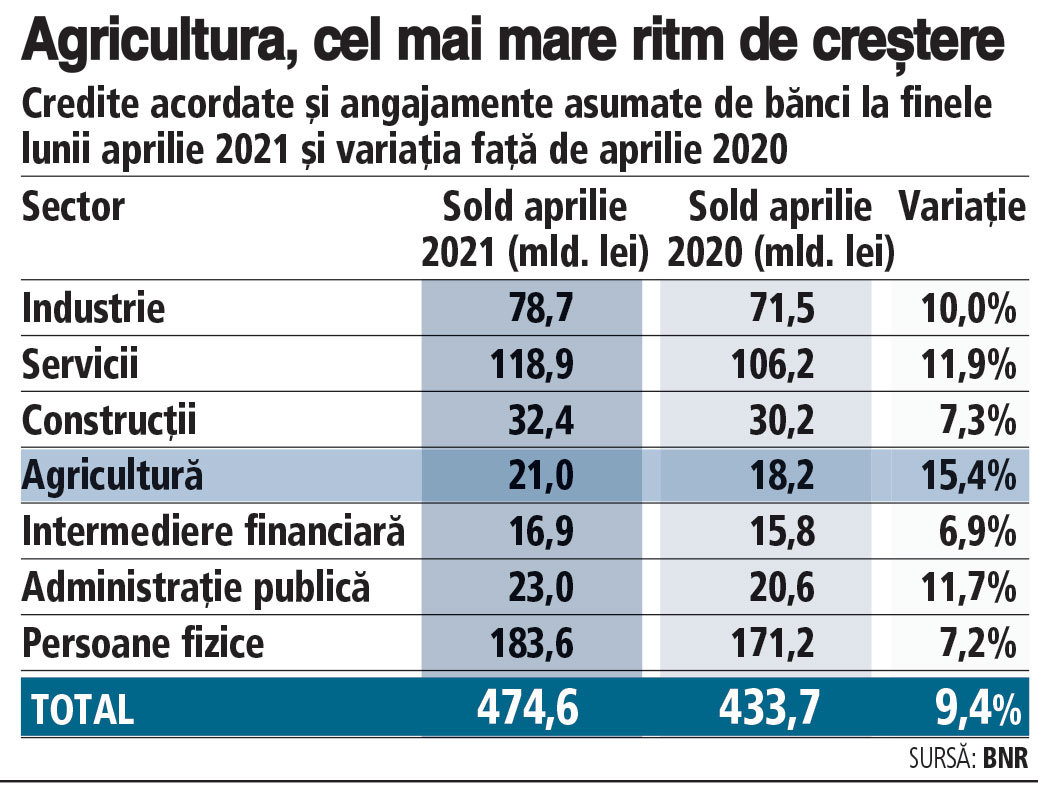Agricultura rămâne cel mai dinamic sector finanțat de bănci, cu un avans de peste 15% la finalul lunii aprilie 2021