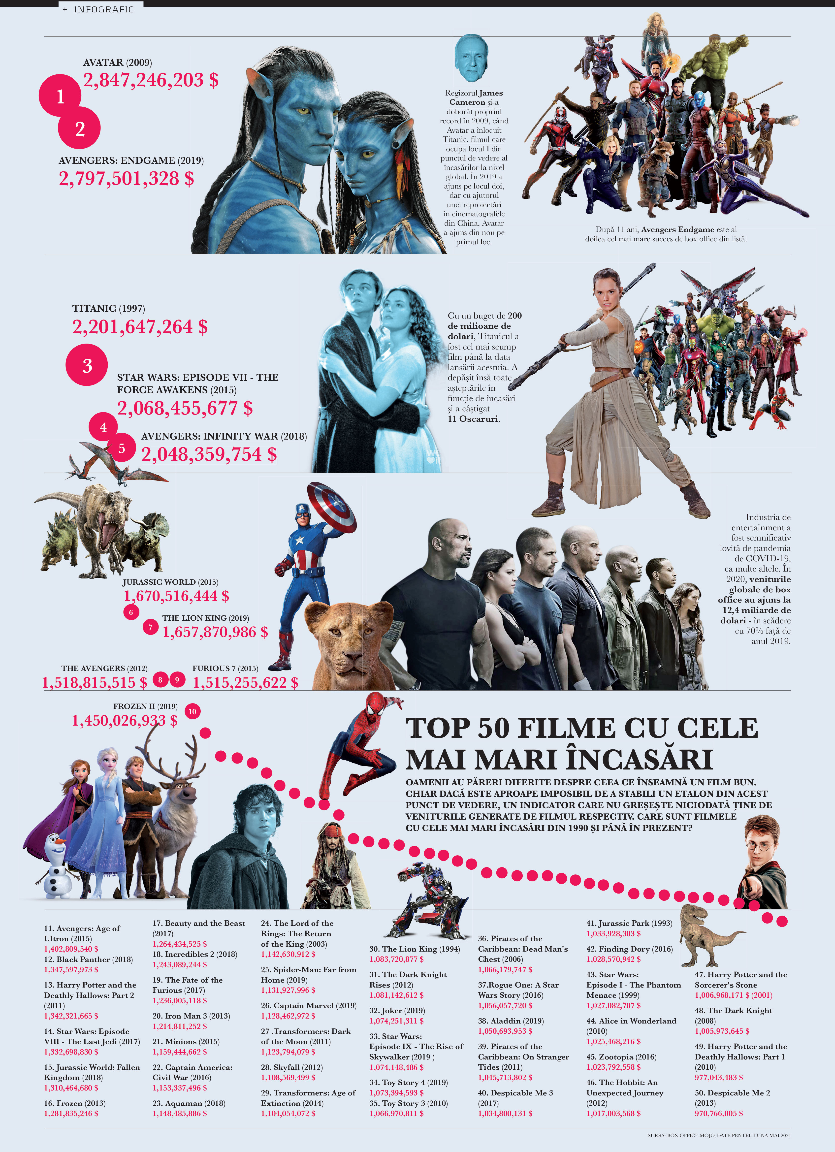 Top 50 filme cu cele mai mari încasări