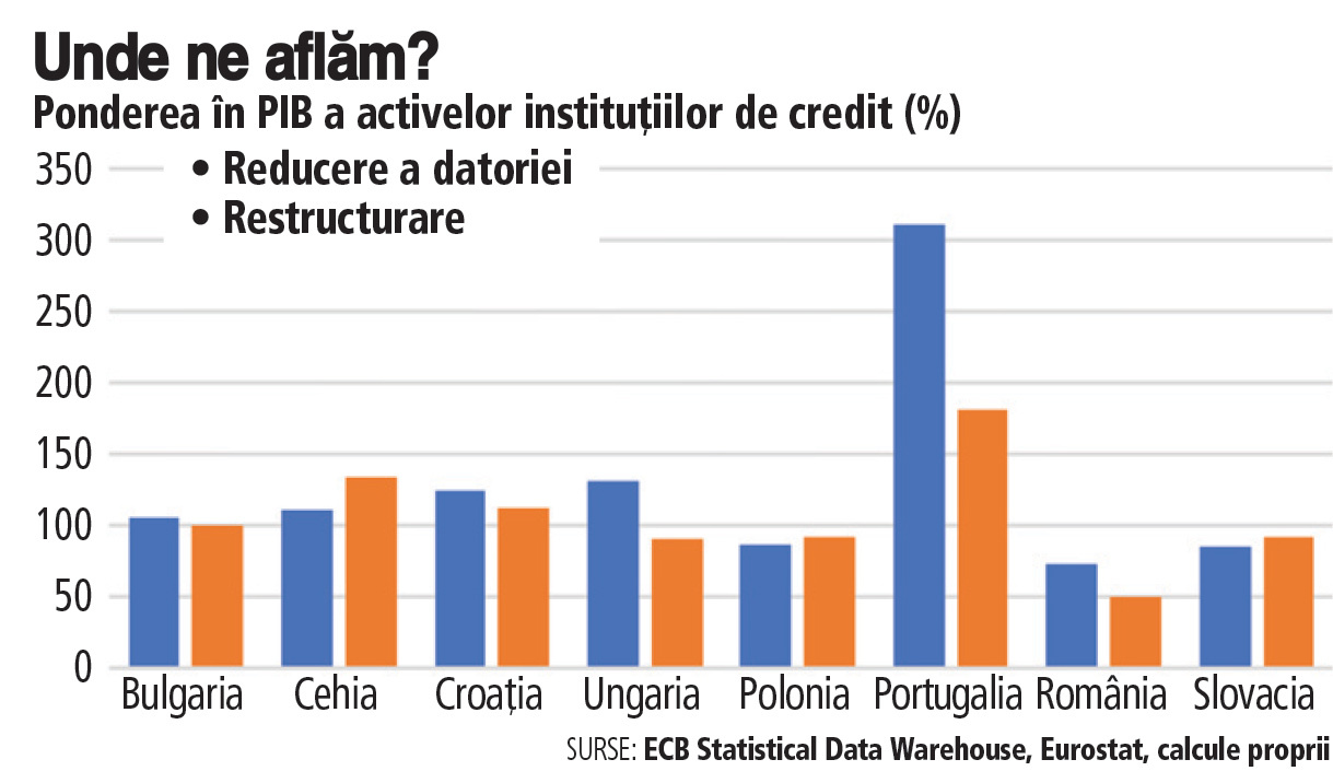 Paradoxul economiei românești. Creșterea economică se face prin scăderea, nu prin creșterea creditării