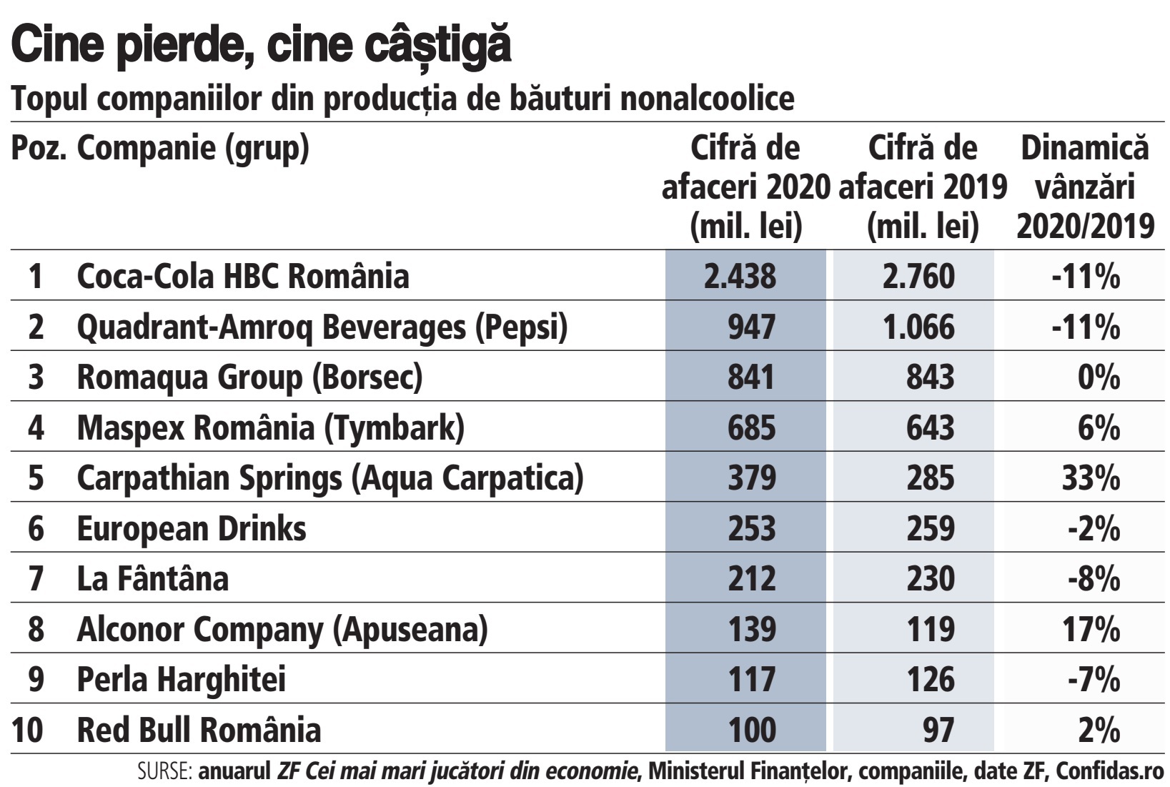 Criza a fost trăită diferit pe piața băuturilor răcoritoare: Coca-Cola și Pepsi au scăzut cu peste 11%, Aqua Carpatica are un avans de 33%, iar producătorul Borsec nu scade