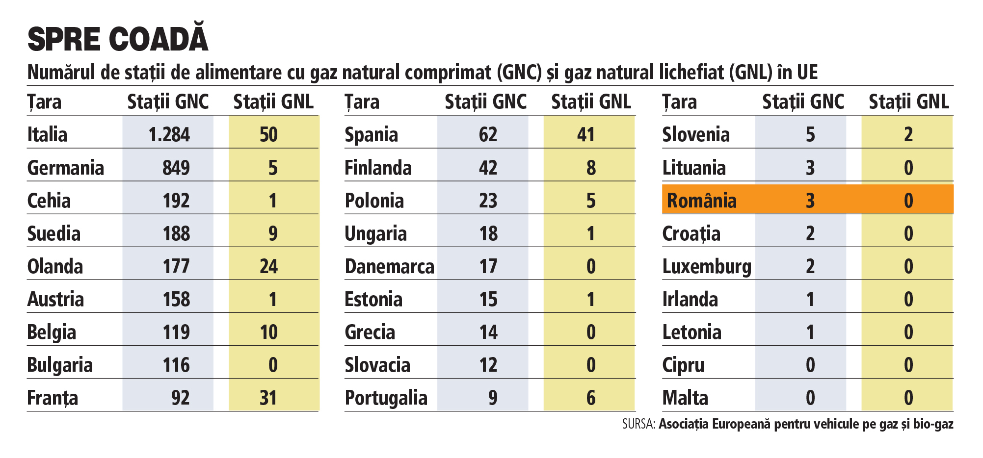 Analiză. Decarbonizarea transporturilor rutiere necesită investiții masive. România are în prezent doar 3 stații de alimentare cu gaz natural comprimat. Bulgaria are 116, Germania 850 și Italia 1.300