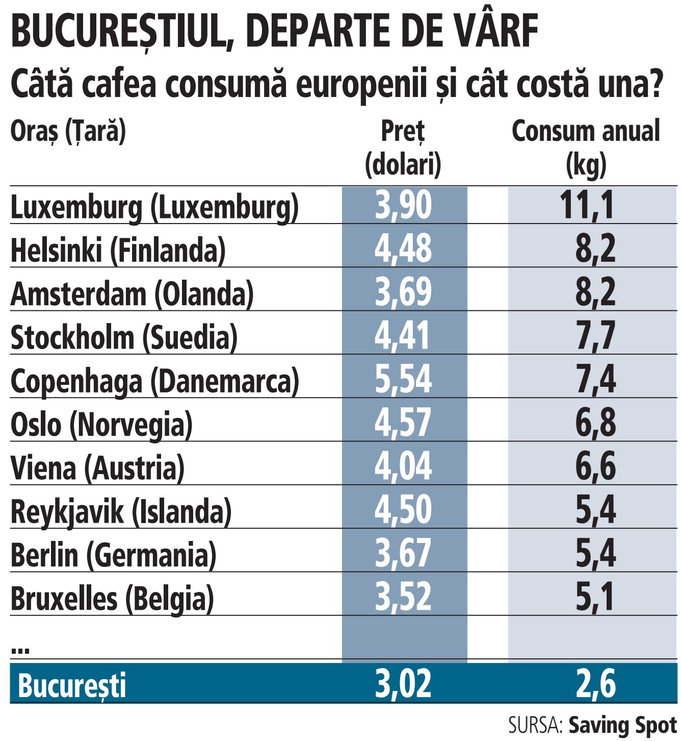 Un bucureștean plătește mai mult pentru o cafea decât locuitorii din Roma, Madrid sau Lisabona. La consum, românii sunt codași