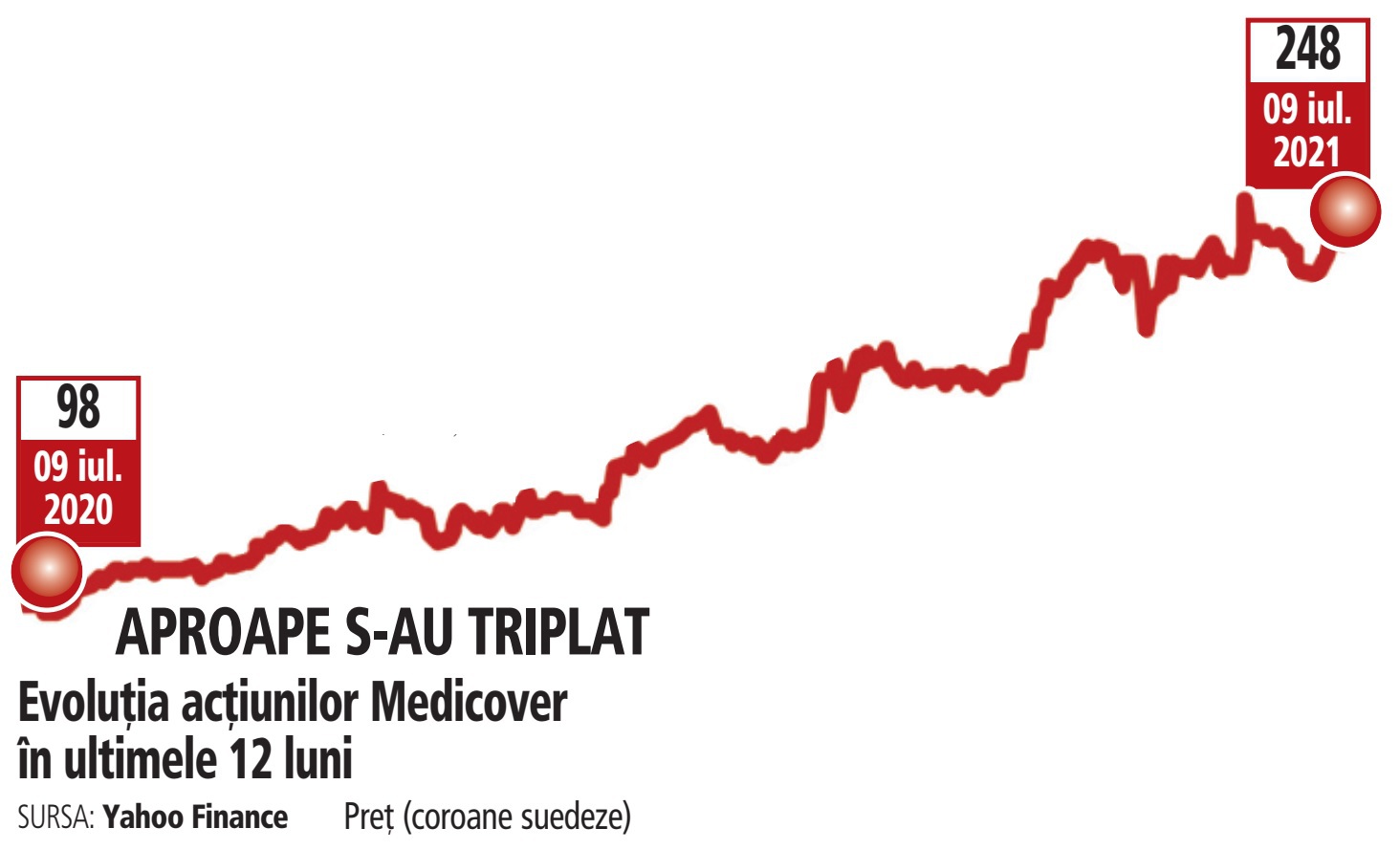 Acțiunile Medicover au accelerat cu peste 50% în prima jumătate a anului 2021
