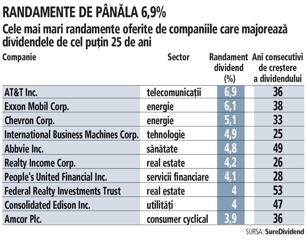 Aristocrații dividendelor. AT&T, Exxon Mobil și Chevron, cele mai mari randamente ale dividendelor în rândul companiilor care majorează sumele repartizate de cel puțin 25 de ani