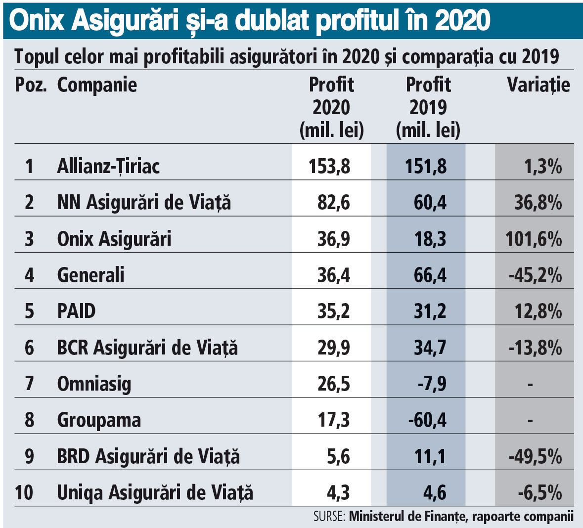Care au fost cei mai profitabili jucători pe piața asigurărilor în 2020: Allianz-Țiriac conduce detașat, iar NN Asigurări de Viață și Onix Asigurări vin din urmă