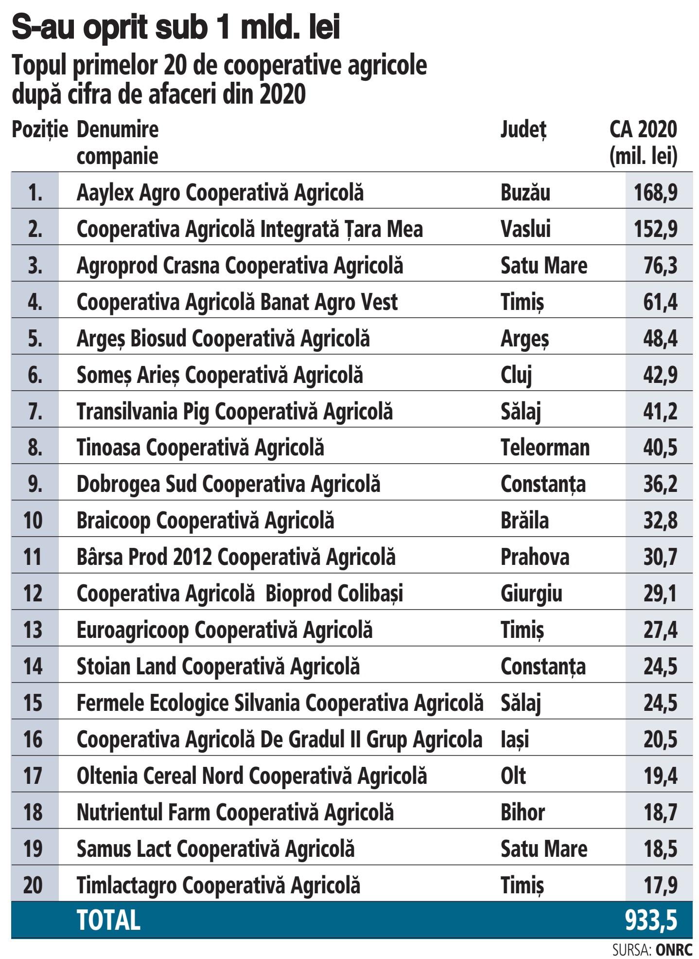 În ultimii cinci ani, s-a creat câte o cooperativă agricolă la 2,5 zile.  „Fermierii s-au asociat pentru a-și vinde marfa, erau nevoiți să arunce o parte din ea când era supraproducție“