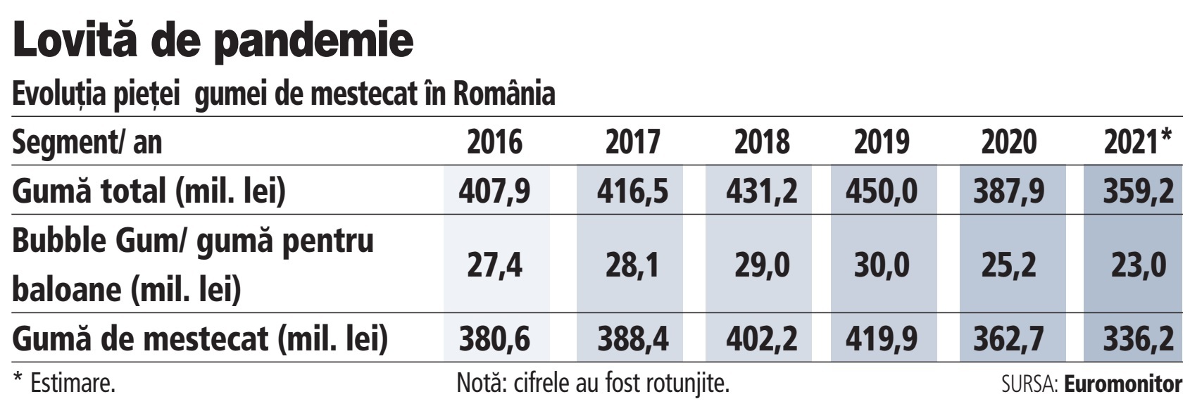 Singura piață unde liderul are 90% din vânzări: Pandemia a lovit în plin piața gumei de mestecat. Vânzările au scăzut cu peste 20% în doi ani