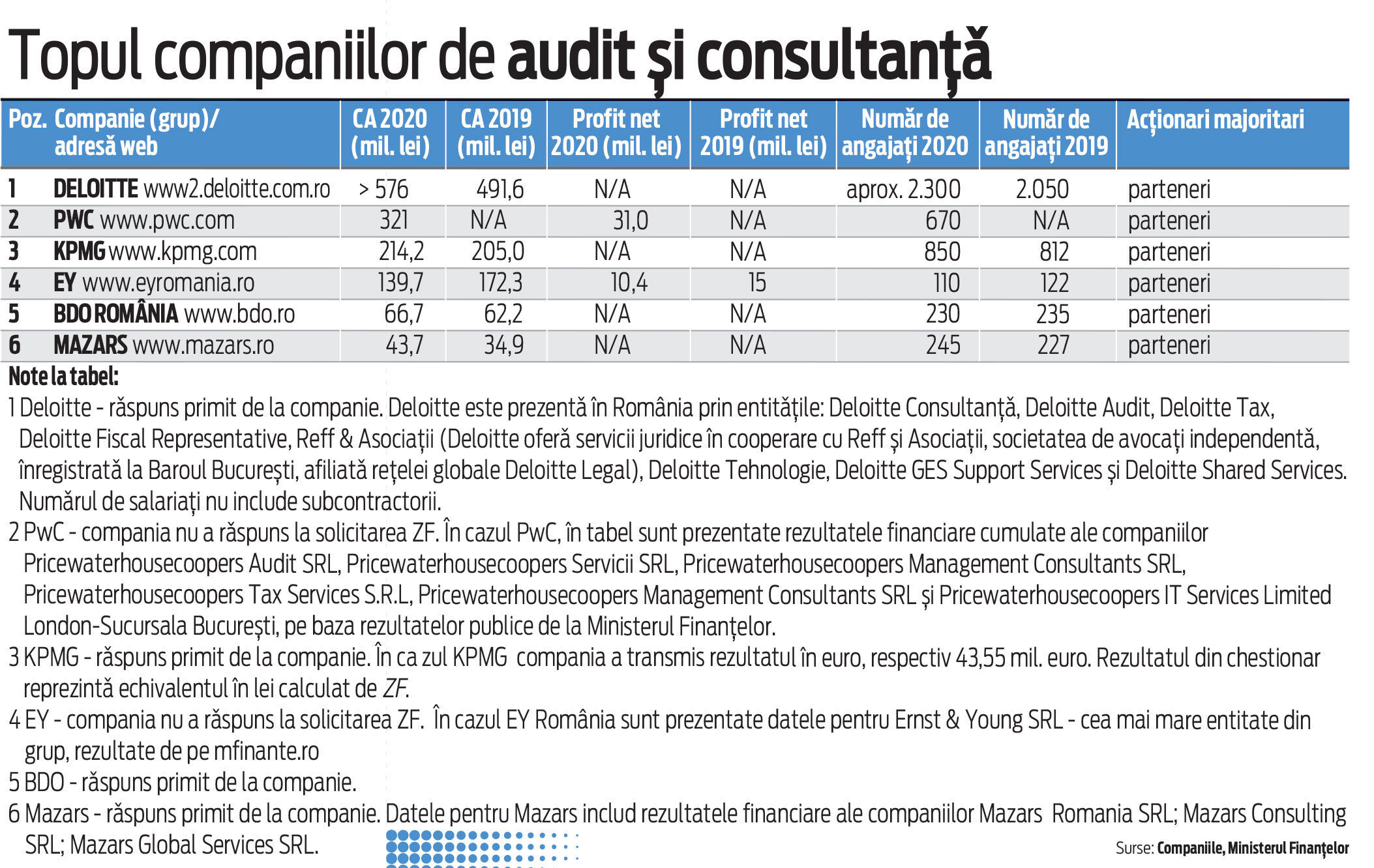 Piața de consultanță, dominată de Big Four și în anul pandemiei