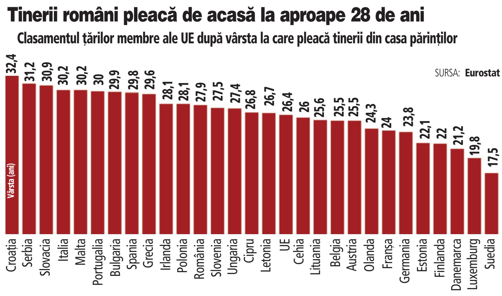 Tinerii români pleacă din casa părinților la aproape 28 de ani. Media europeană este de 26 de ani
