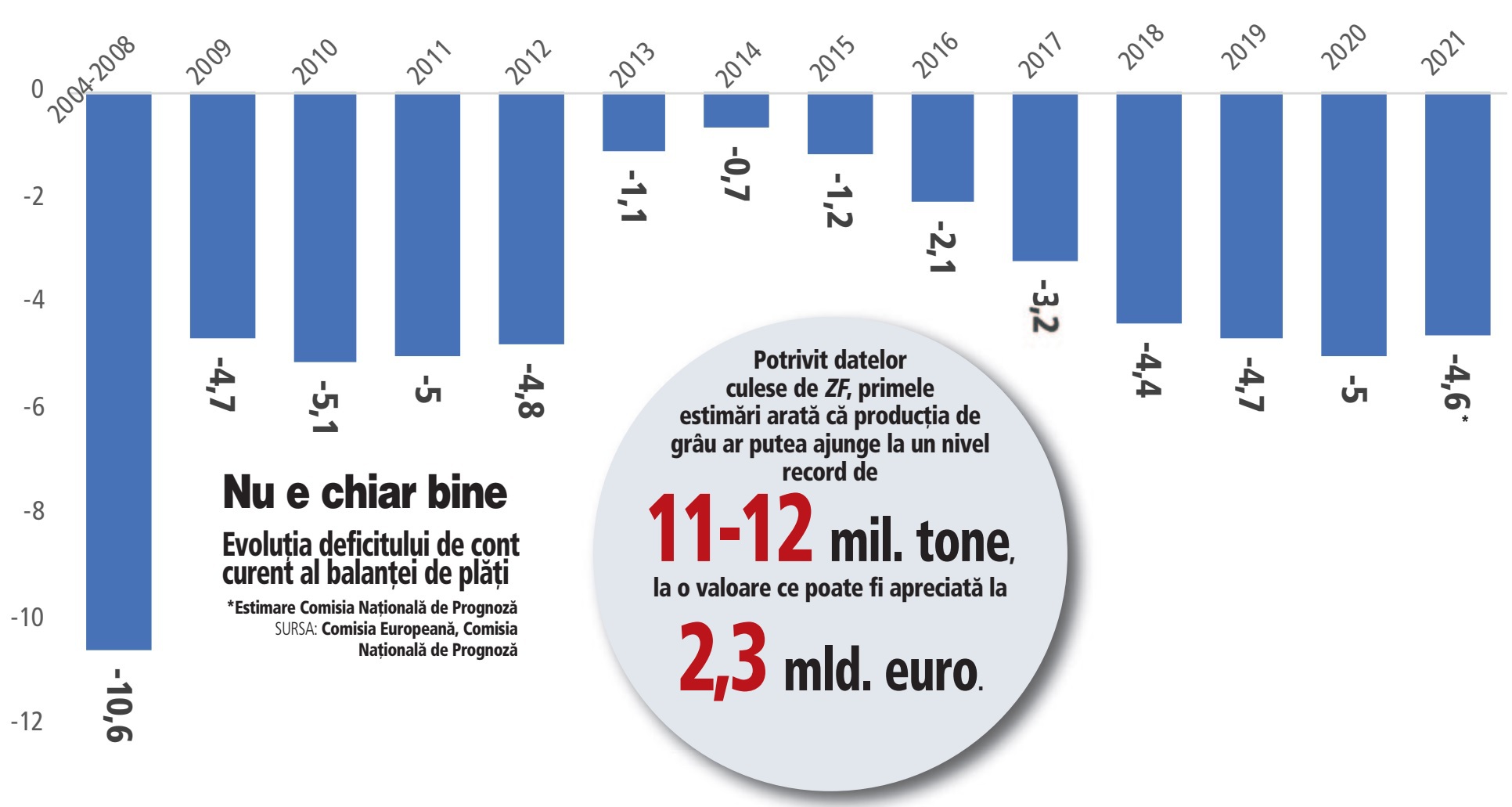 Contul curent al balanței de plăți: 7 mld. euro, la șase luni, un plus de 75% an/an. Cum de rezistă cursul de schimb?