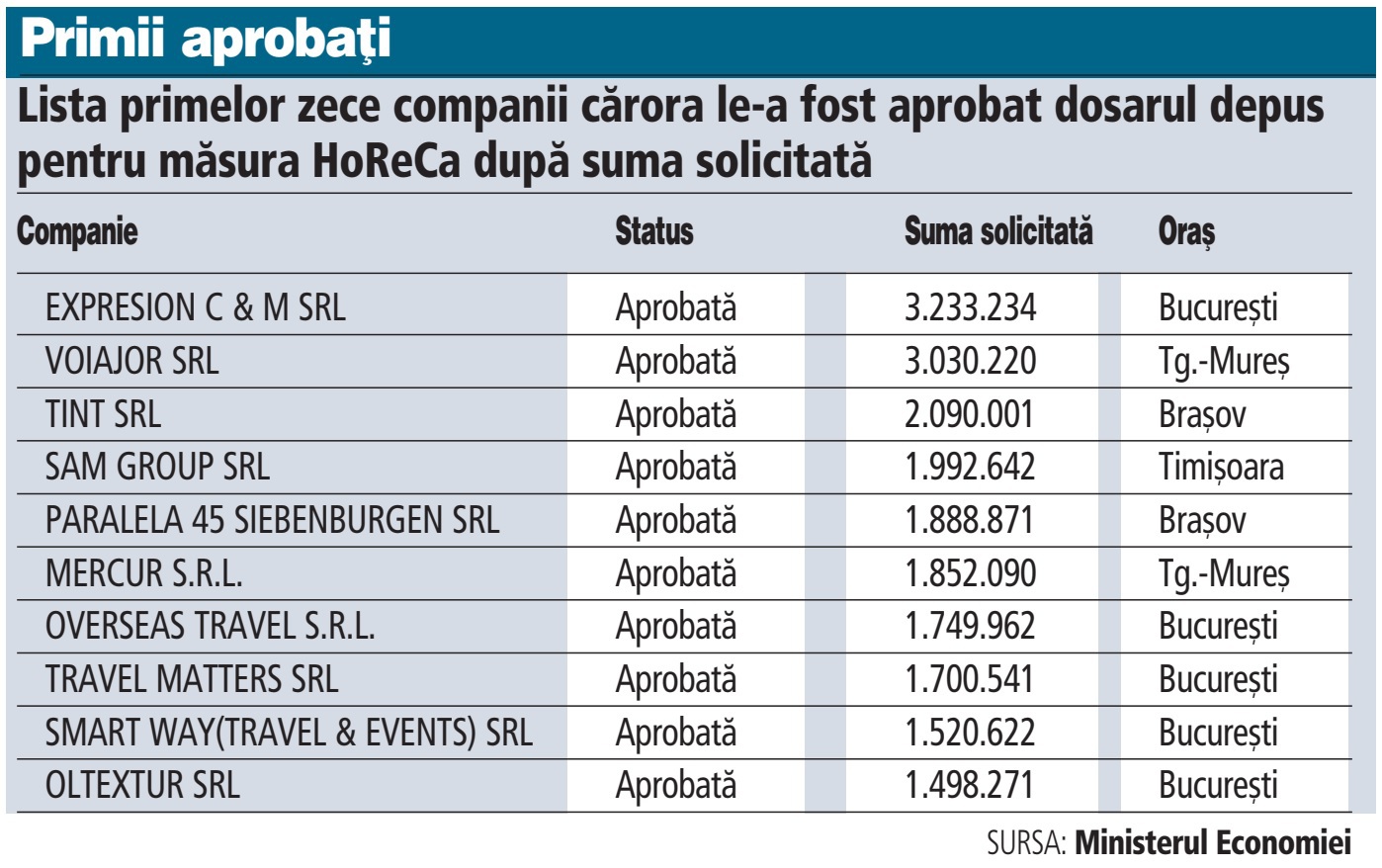 Ministerul Economiei a început să publice statusul aplicațiilor pentru măsura HoReCa: din 10.000 de solicitări doar 335 au fost aprobate deocamdată