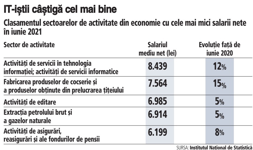 Topul celor mai mari și celor mai mici salarii din economie: IT-iștii câștigă cel mai bine