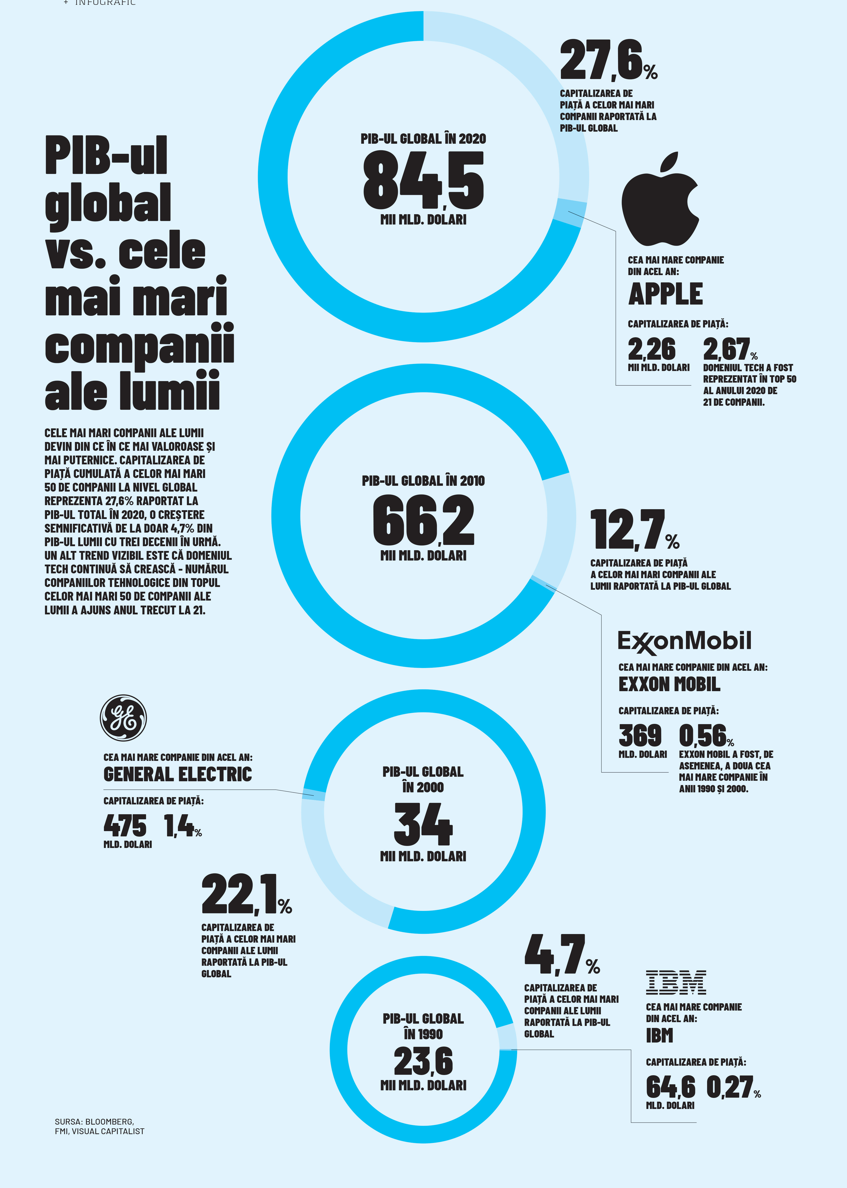 PIB-ul global vs. cele mai mari companii ale lumii