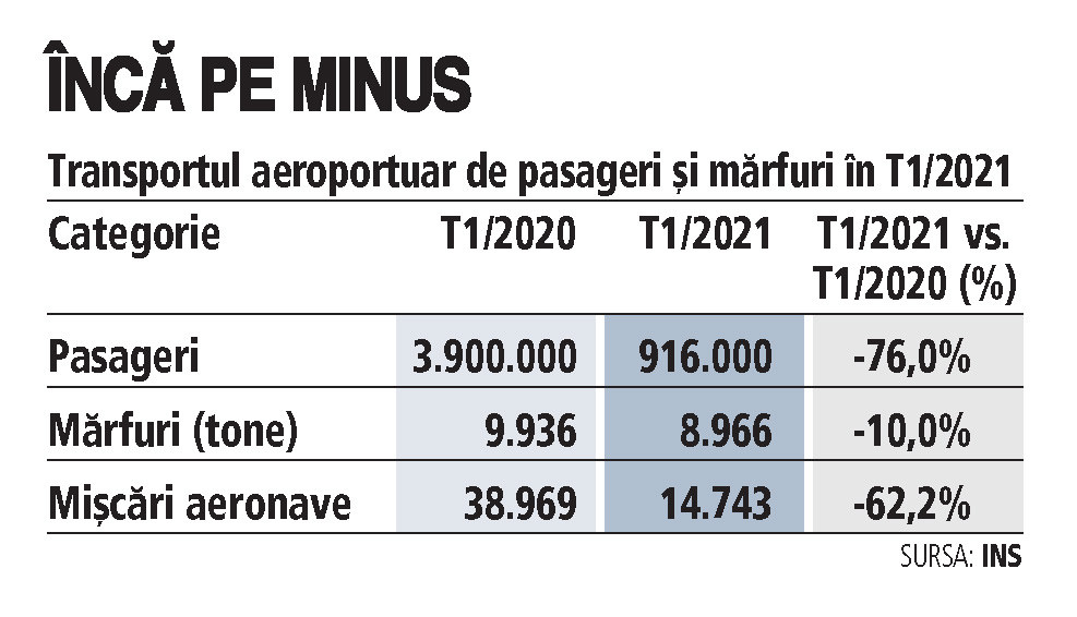 Traficul aerian de pasageri este în 2021 încă sub nivelul din 2019, dar traficul de marfă și-a revenit și a crescut peste nivelul de dinainte de criză