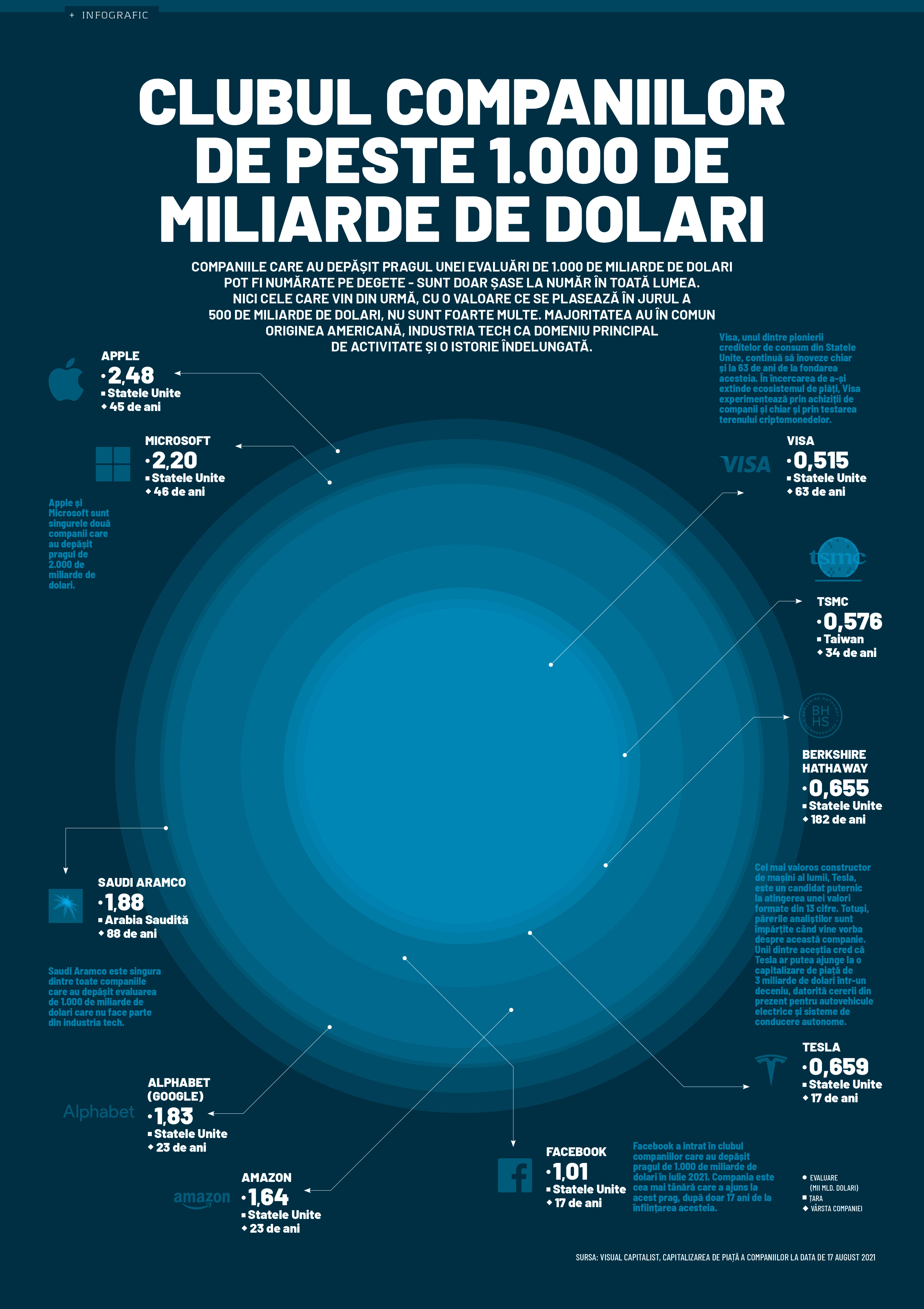 Clubul companiilor de peste 1.000 de miliarde de dolari