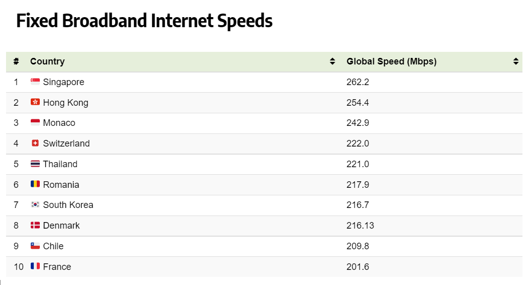 Care sunt țările cu cel mai rapid Intenet? România ocupă locul 6 în lume pe zona de internet fix